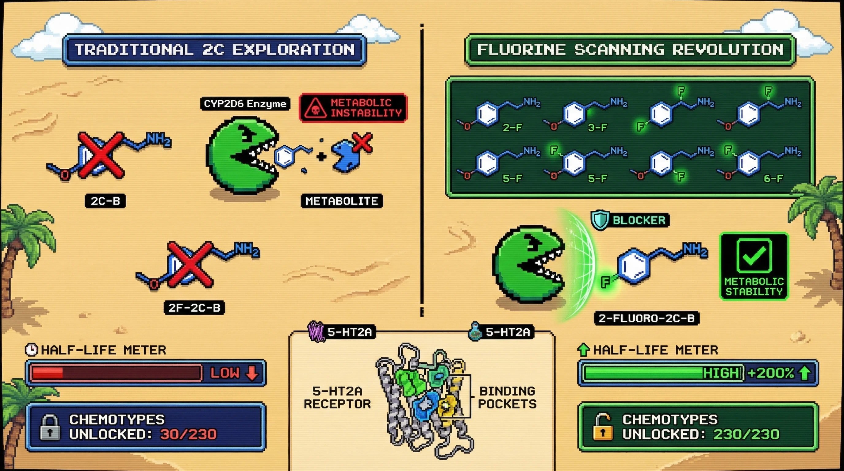 Infographic for: The 4-Fluoro-2C Revolution: Why Systematic Fluorine Scanning Could Unlock 200+ Unexplored Psychedelic Chemotypes