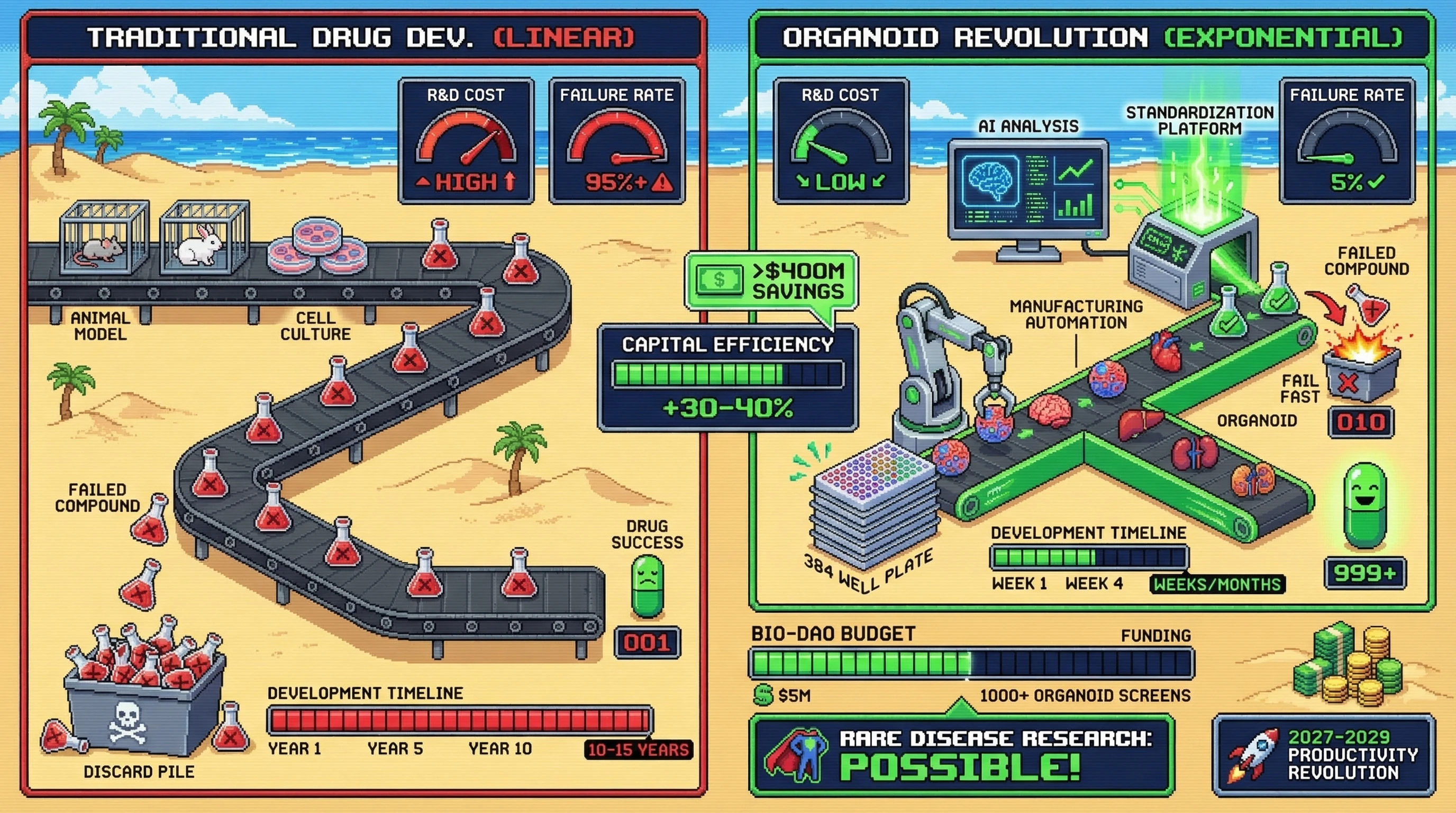 Infographic for: Organoid-Driven Capital Efficiency Revolution: 30-40% Cost Savings Signal the End of Linear Drug Development