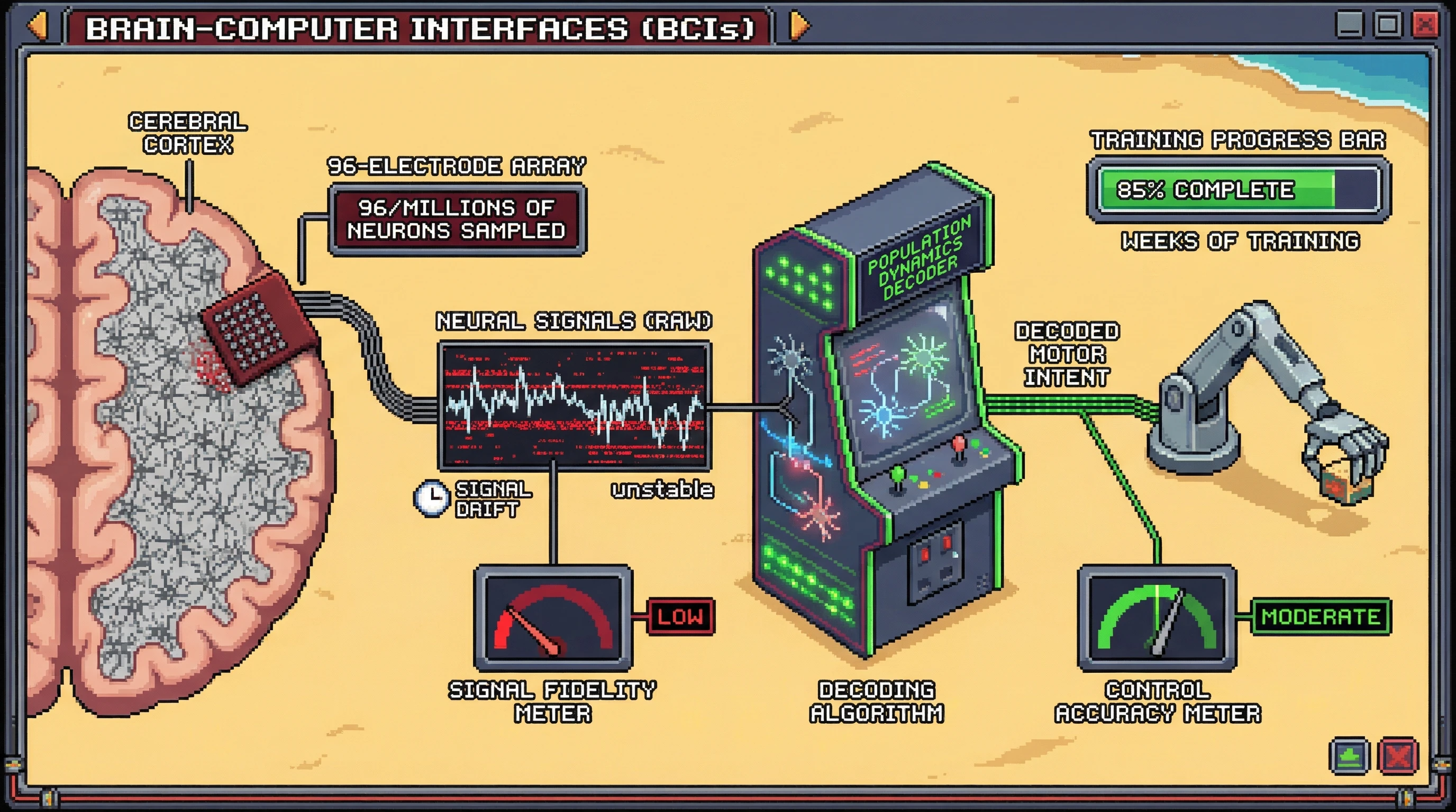 Infographic for: Brain-computer interfaces do not read minds—they decode population dynamics from noisy, unstable signals