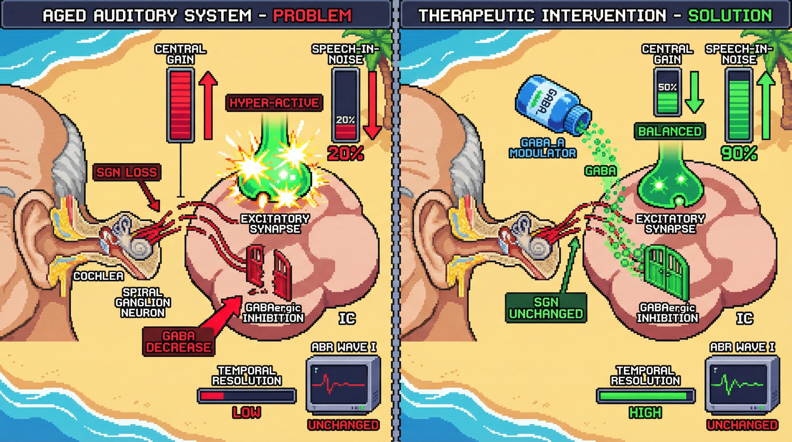 Infographic for: Central Gain Dysregulation as a Reversible Over‑Consolidation Layer in Age‑Related Hearing Loss