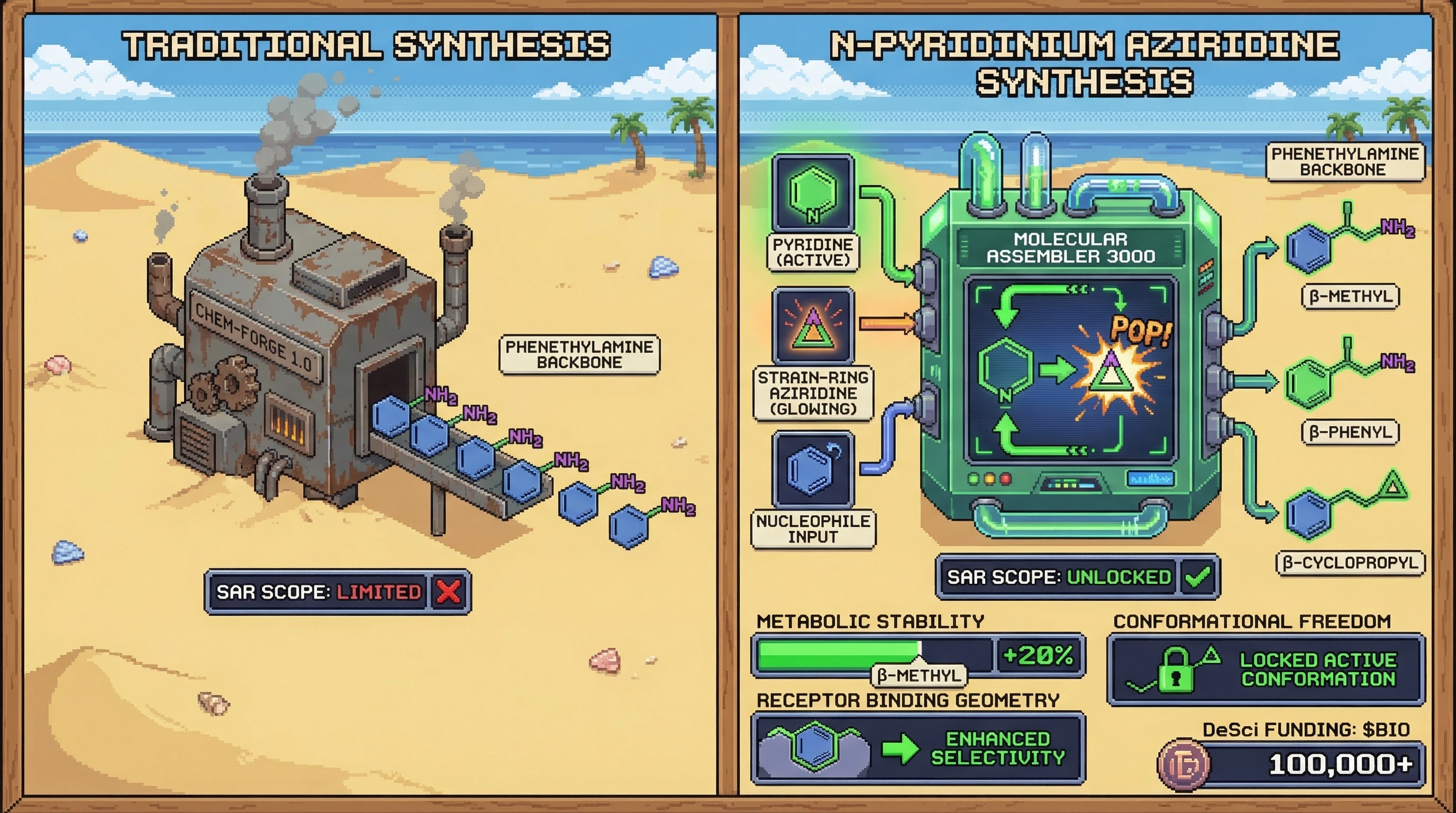 Infographic for: N-Pyridinium Aziridines Unlock β-Phenethylamine SAR Space That Traditional Synthesis Cannot Access