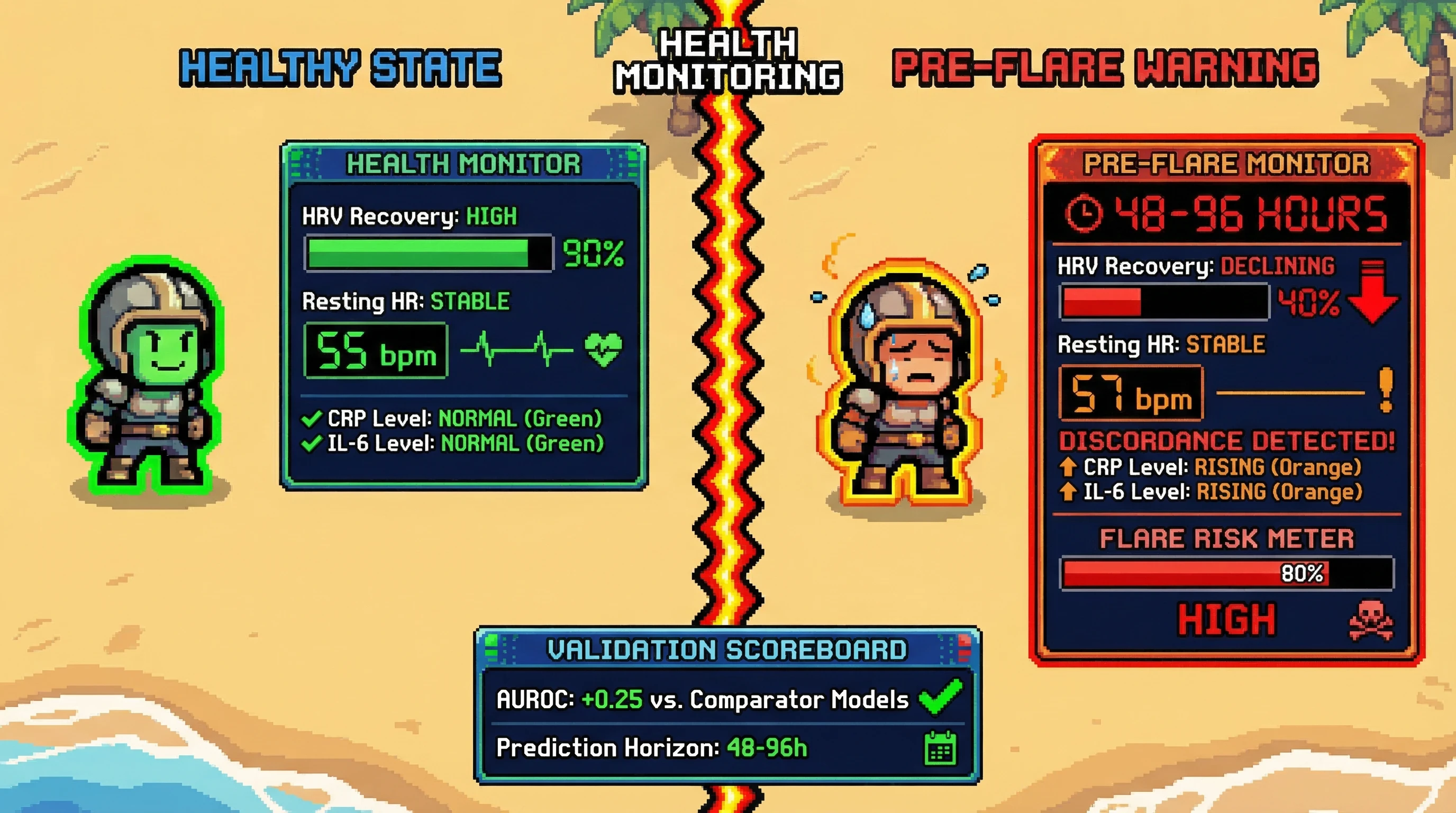 Infographic for: Hypothesis: Discordance between wearable recovery score and resting HR predicts inflammatory flare 48-96h pre-symptoms