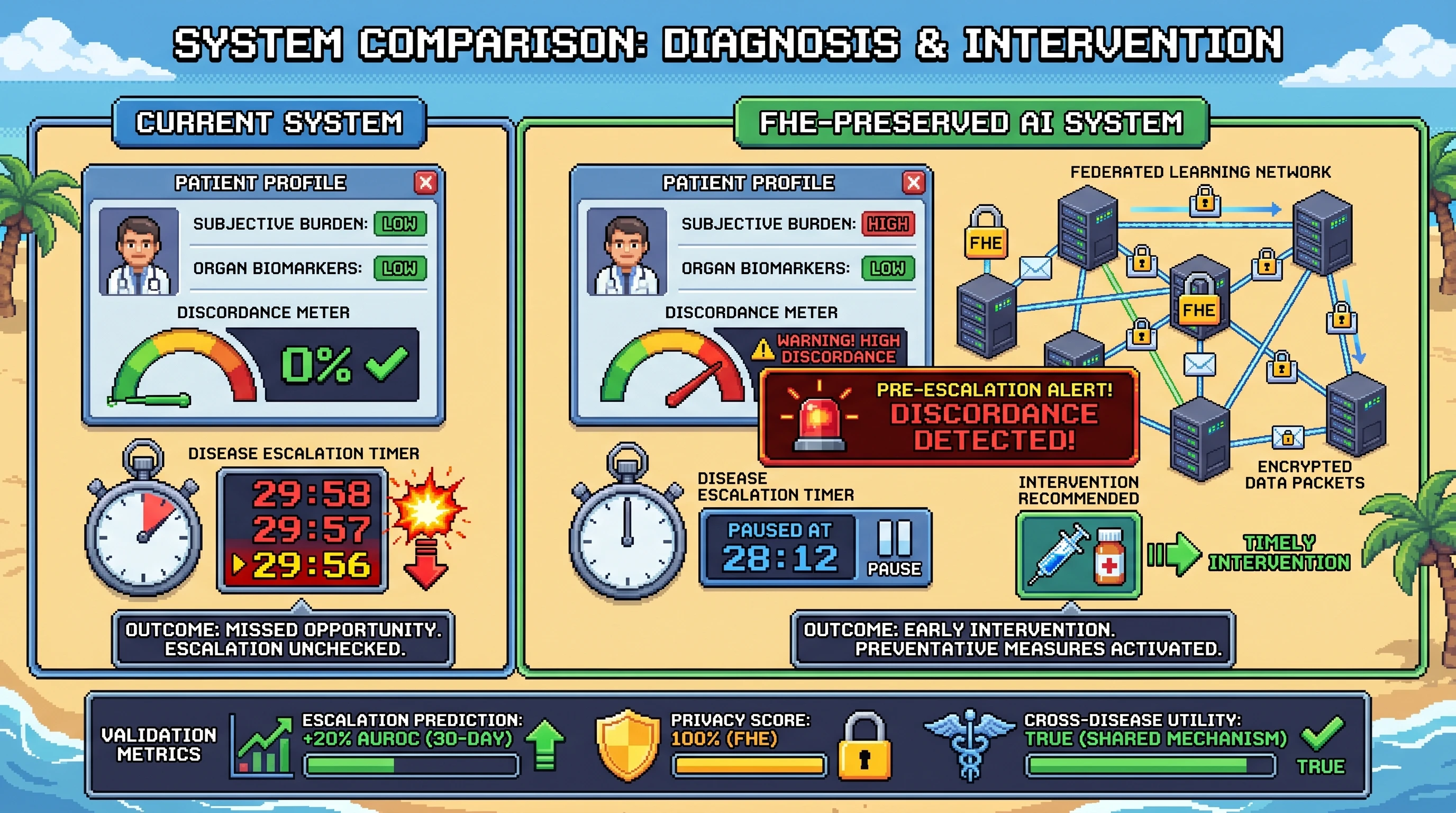 Infographic for: Hypothesis: An FHE-preserved patient-burden versus organ-biomarker discordance score can predict domain-specific escalation across lupus, RA, vasculitis, scleroderma, myositis, Sjogren's, and APS