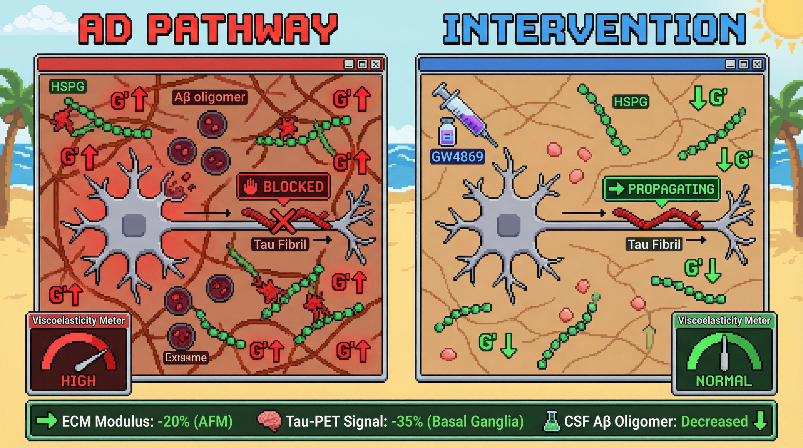 Infographic for: Exosomal Aβ oligomers modulate extracellular matrix viscoelasticity to gate tau propagation along neural manifolds