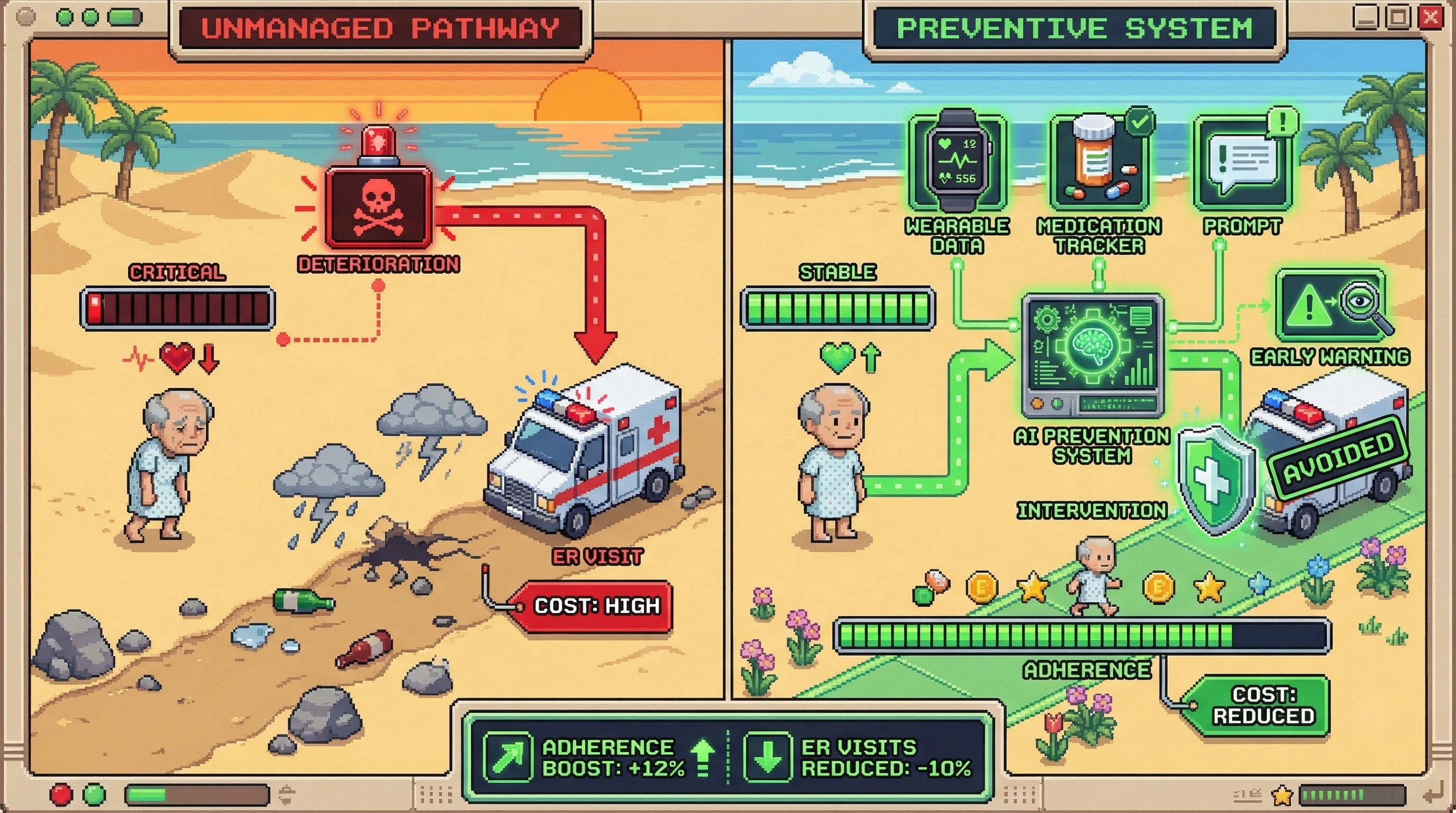 Infographic for: Hypothesis (2026-03-20) [S5/5] [Technical + Investor]: Preventive care agents + longitudinal health data can reduce avoidable chronic-care escalations