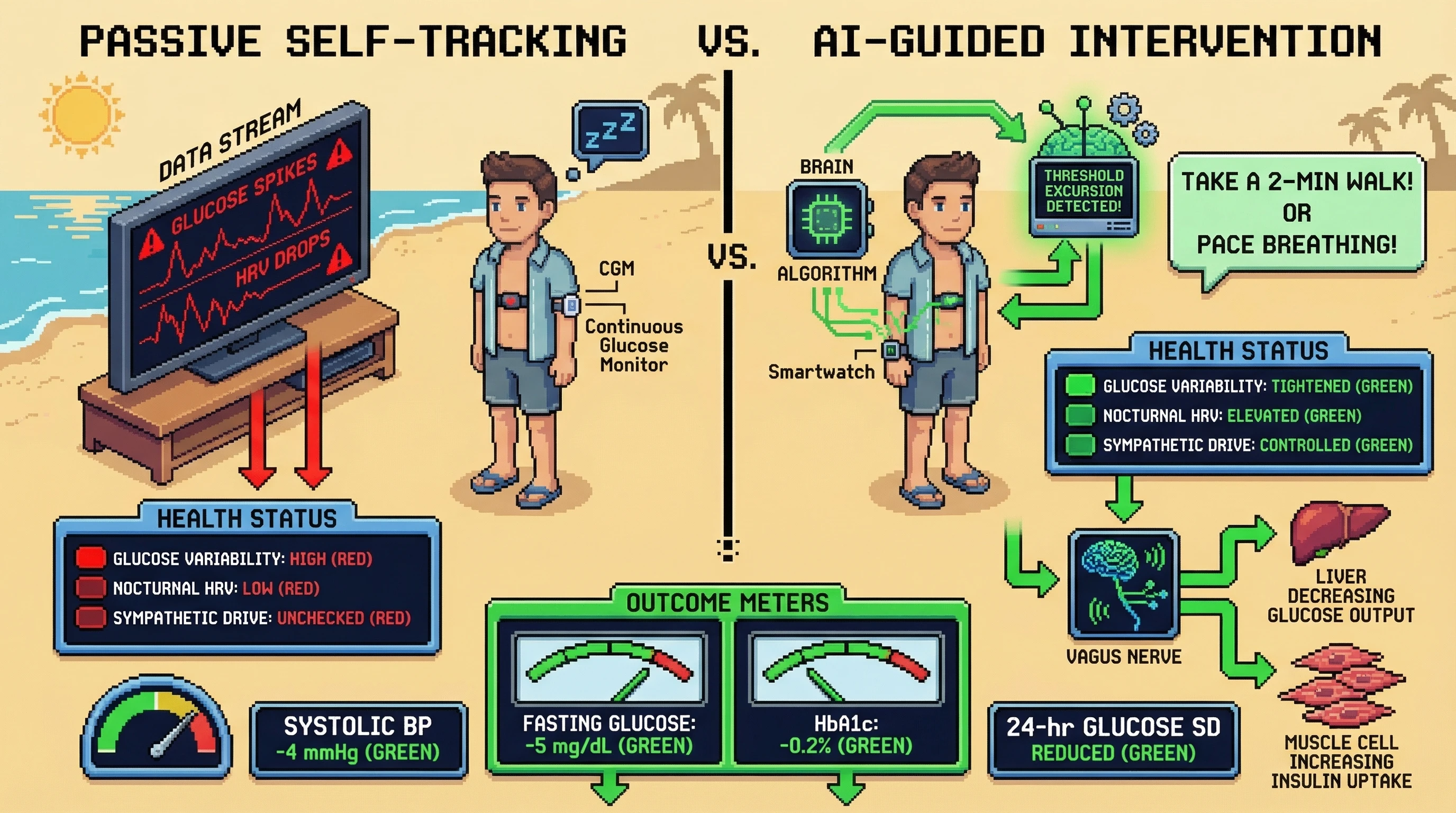 Mechanism: AI-guided interventions, prompted by personalized wearable thresholds, activate vagal pathways and muscle contraction, improving homeostatic control. Readout: Readout: This leads to reductions in fasting glucose (≥5 mg/dL), HbA1c (≥0.2%), systolic blood pressure (≥4 mmHg), and 24-hr glucose variability.
