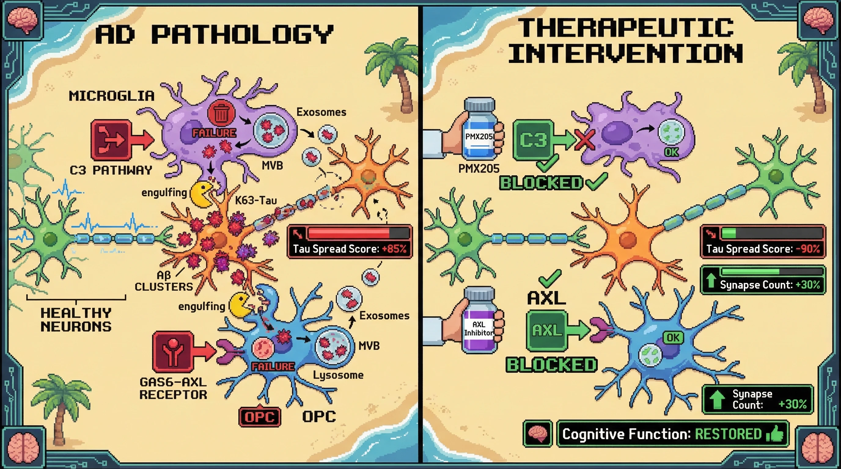 Infographic for: Glial Engulfment via GAS6-AXL and C3 Pathways Acts as the Primary Exosomal Vector for K63-Ubiquitinated Tau Propagation