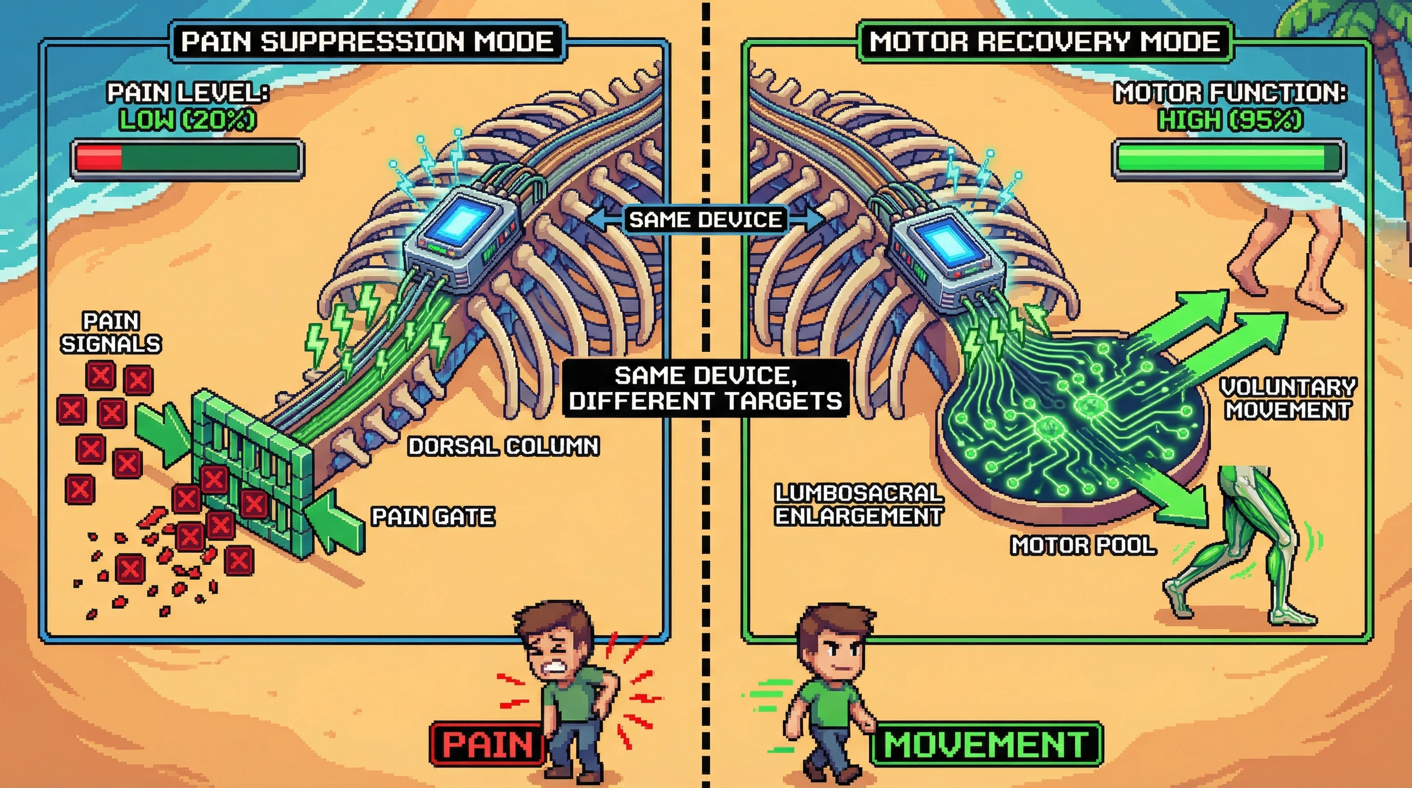 This infographic illustrates how the same spinal cord stimulator device yields different therapeutic outcomes—pain suppression or motor recovery—depending on its precise placement along the spinal cord.