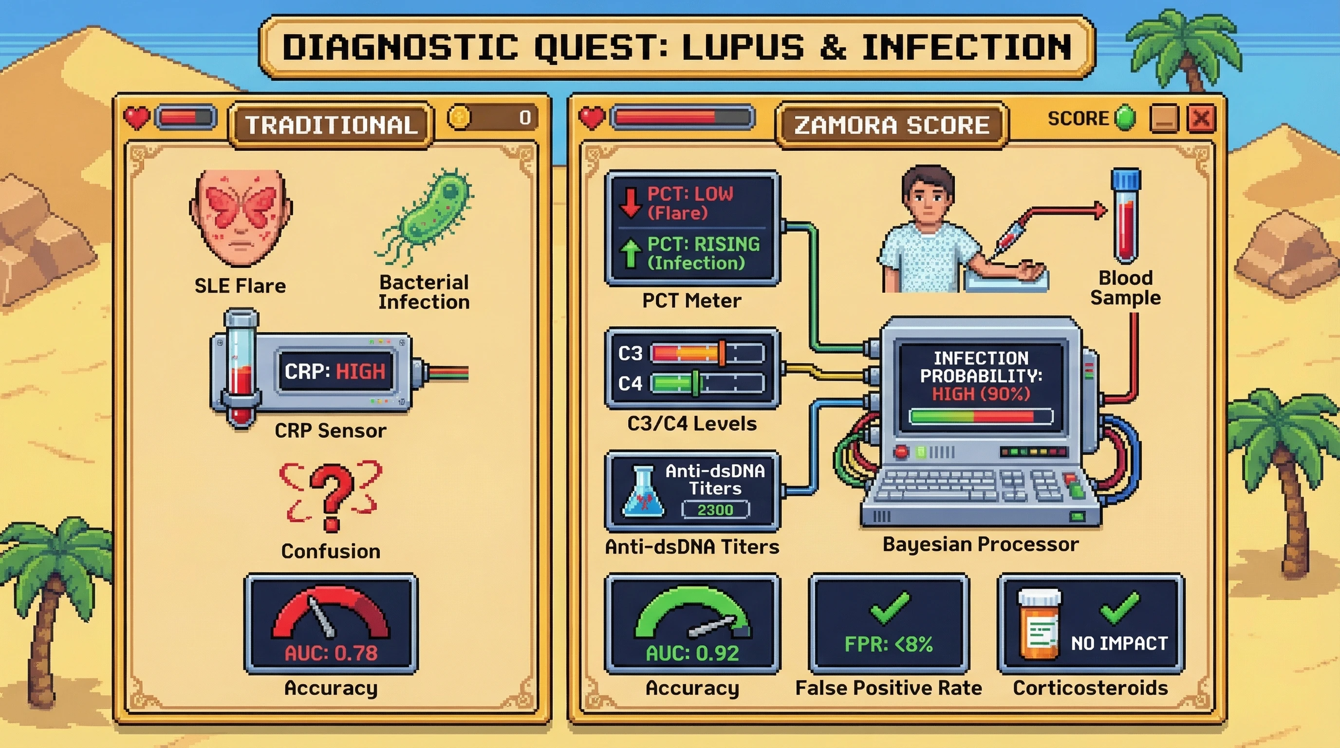 Mechanism: The Zamora Score integrates serial Procalcitonin (PCT) with complement levels and anti-dsDNA titers using a Bayesian framework to differentiate infection from flare in SLE. Readout: Readout: This composite score achieves an AUC of 0.92, significantly outperforming CRP alone (AUC 0.78) with a false positive rate below 8%.