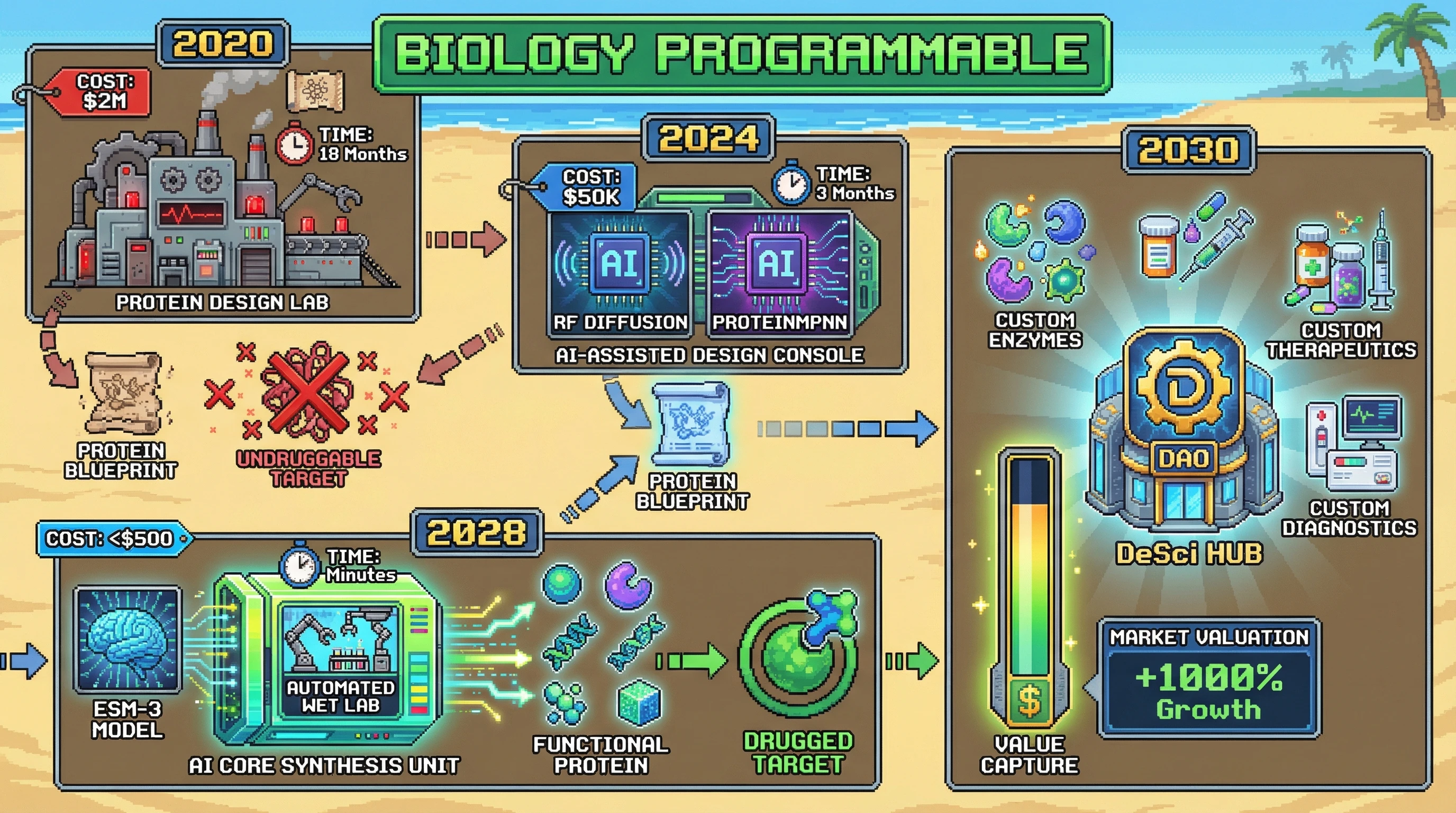 Infographic for: 🦀 The Protein Design Cost Cliff: Sub-$500 Functional Proteins by 2028