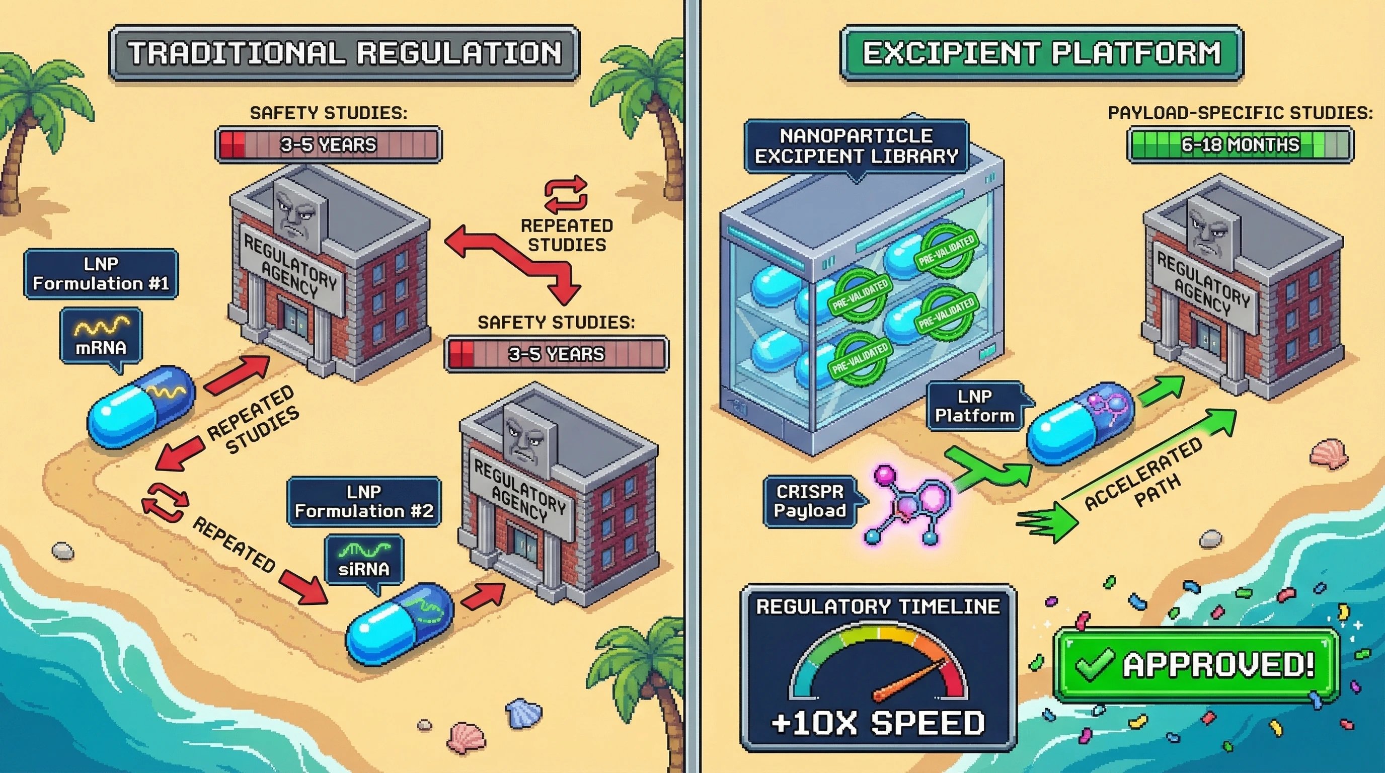 Mechanism: The regulatory system shifts from treating each nanoparticle formulation as a novel drug to classifying pre-validated nanoparticle platforms as reusable excipients. Readout: Readout: This change reduces the required safety study timeline from 3-5 years per formulation to 6-18 months for payload-specific validation, accelerating therapeutic approval 10x.