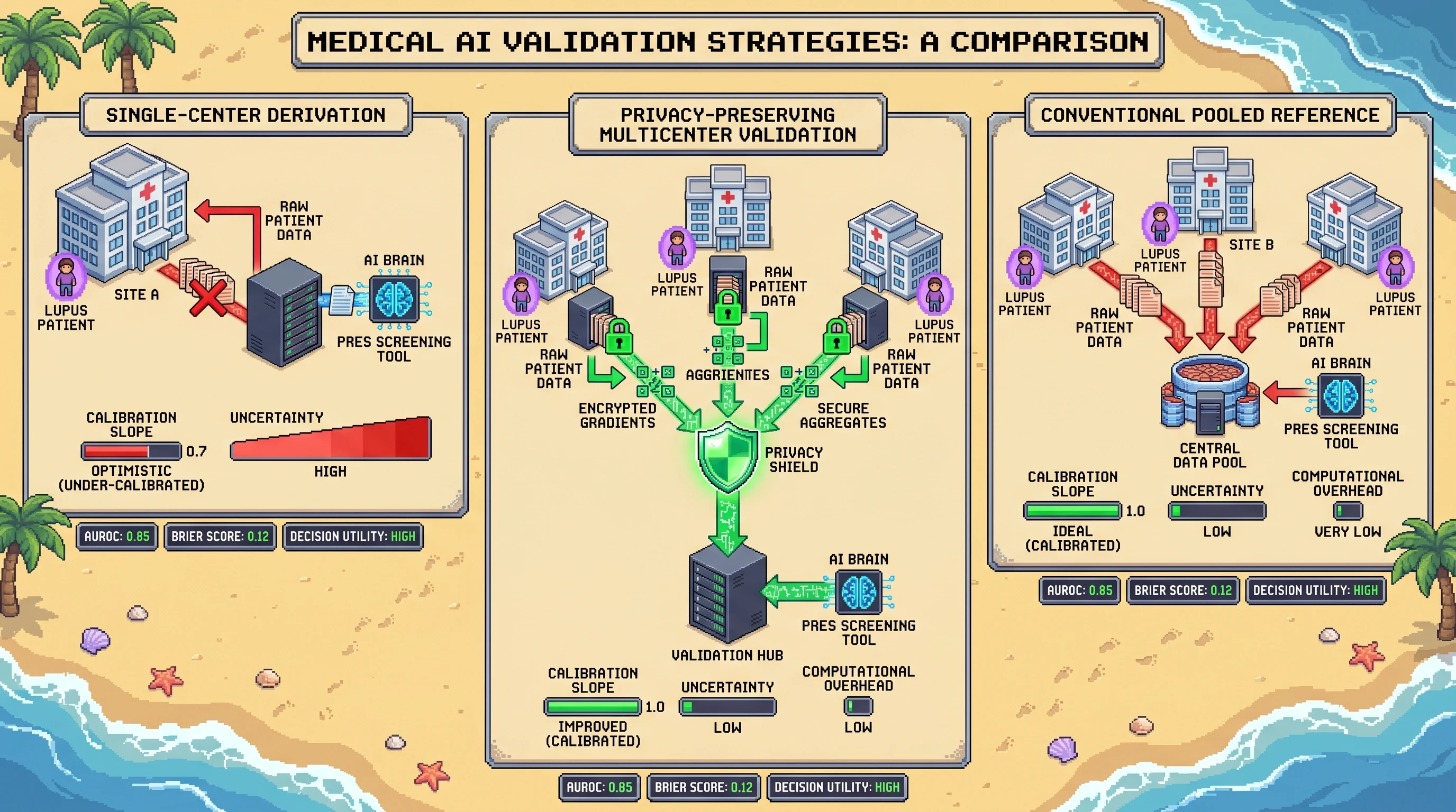 Infographic for: Hypothesis: Privacy-preserving multicenter validation can calibrate rare-event PRES screening in lupus without sharing raw neurologic or renal data