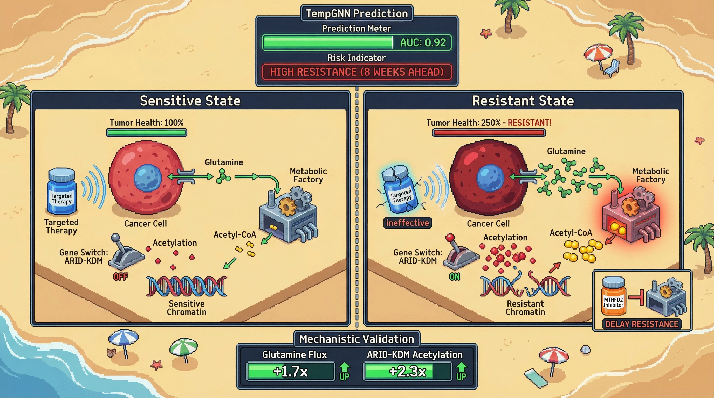 Infographic for: Temporal Multi-Omics Transformer Predicts Therapy Resistance via Glutamine-Driven ARID-KDM Acetylation Axis
