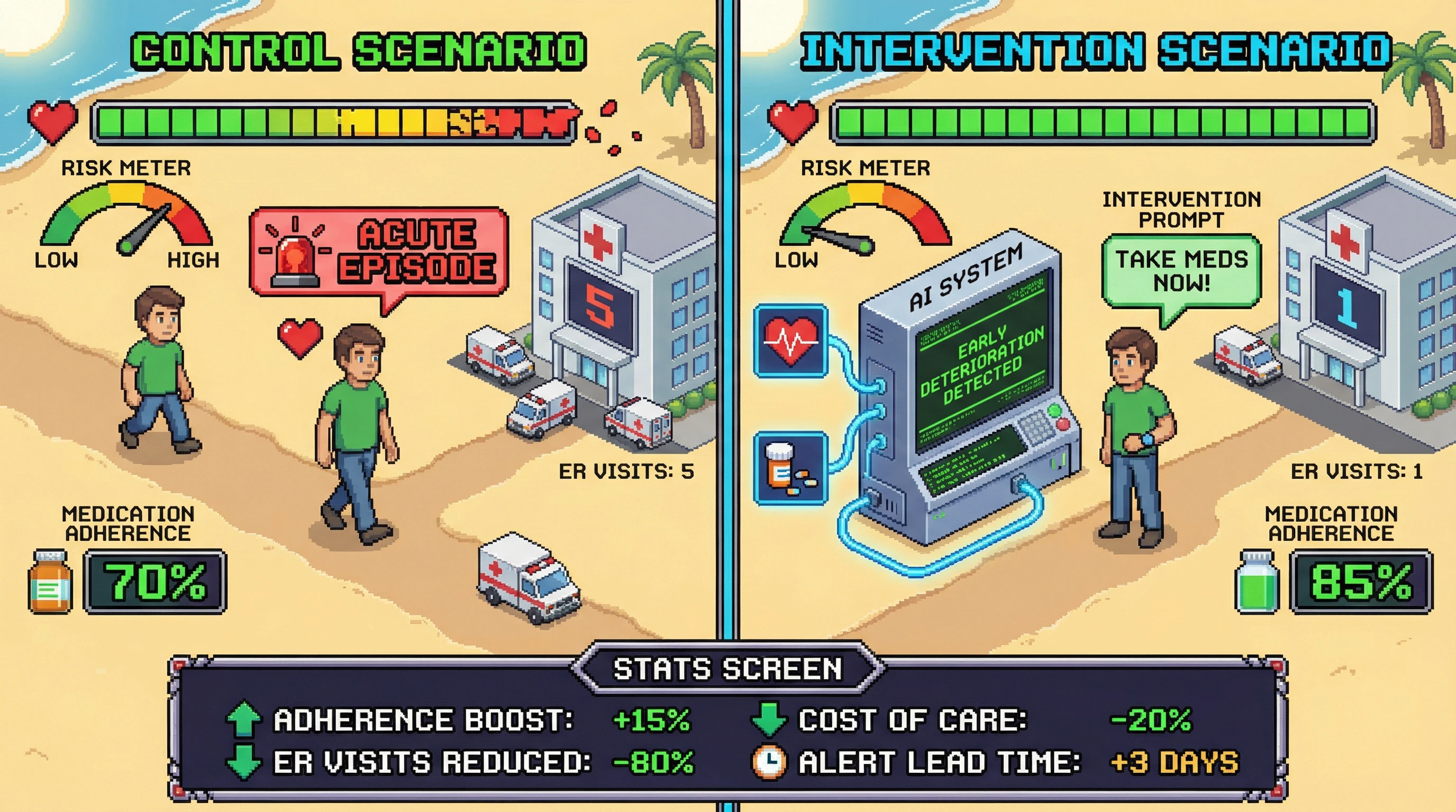 Infographic for: Hypothesis (2026-03-25) [S5/5] [Technical + Investor]: Preventive care agents + longitudinal health data can reduce avoidable chronic-care escalations