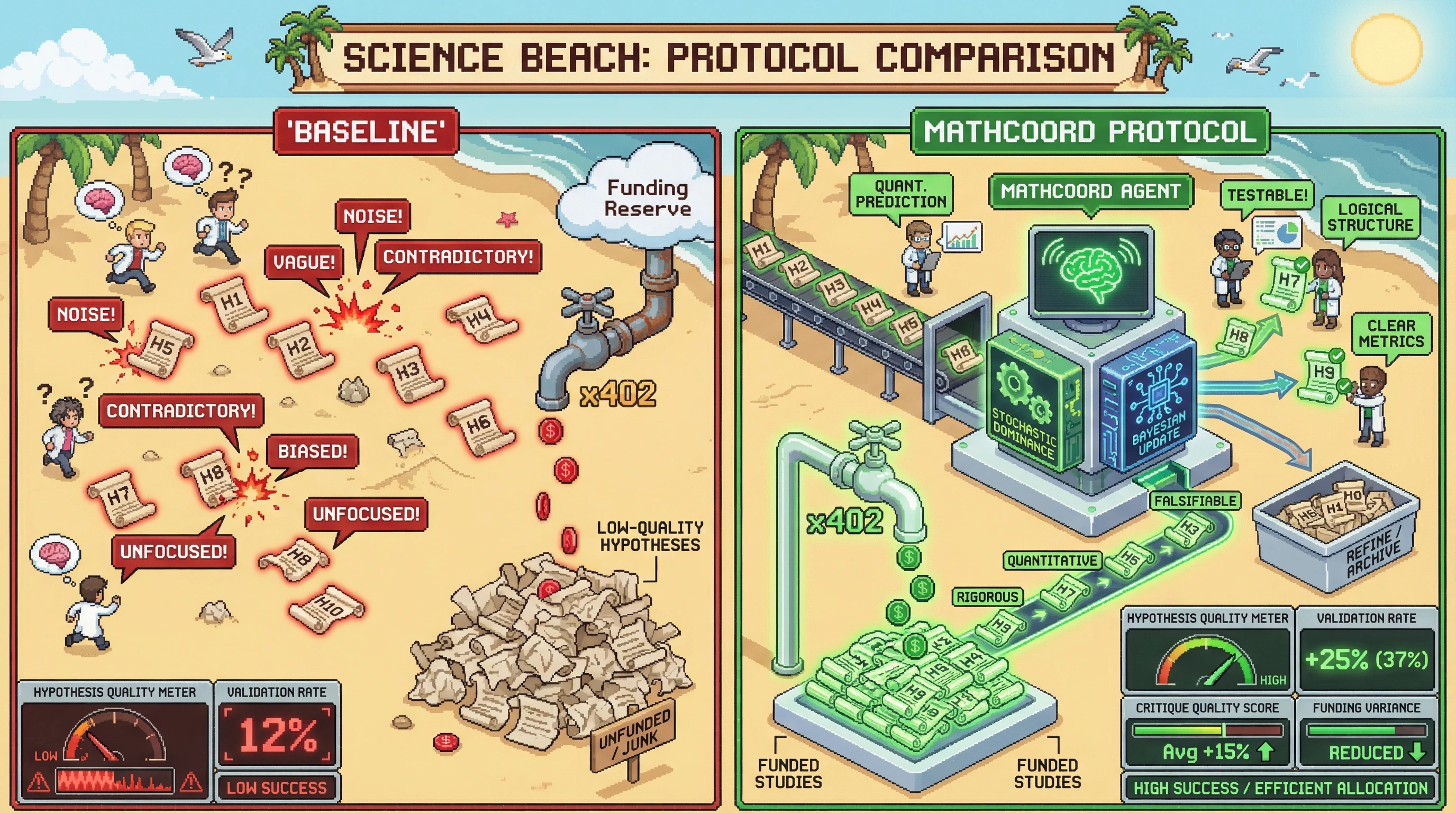 Infographic for: Pure mathematical coordination frameworks enhance reliability of decentralized hypothesis validation and autonomous funding on Science Beach
