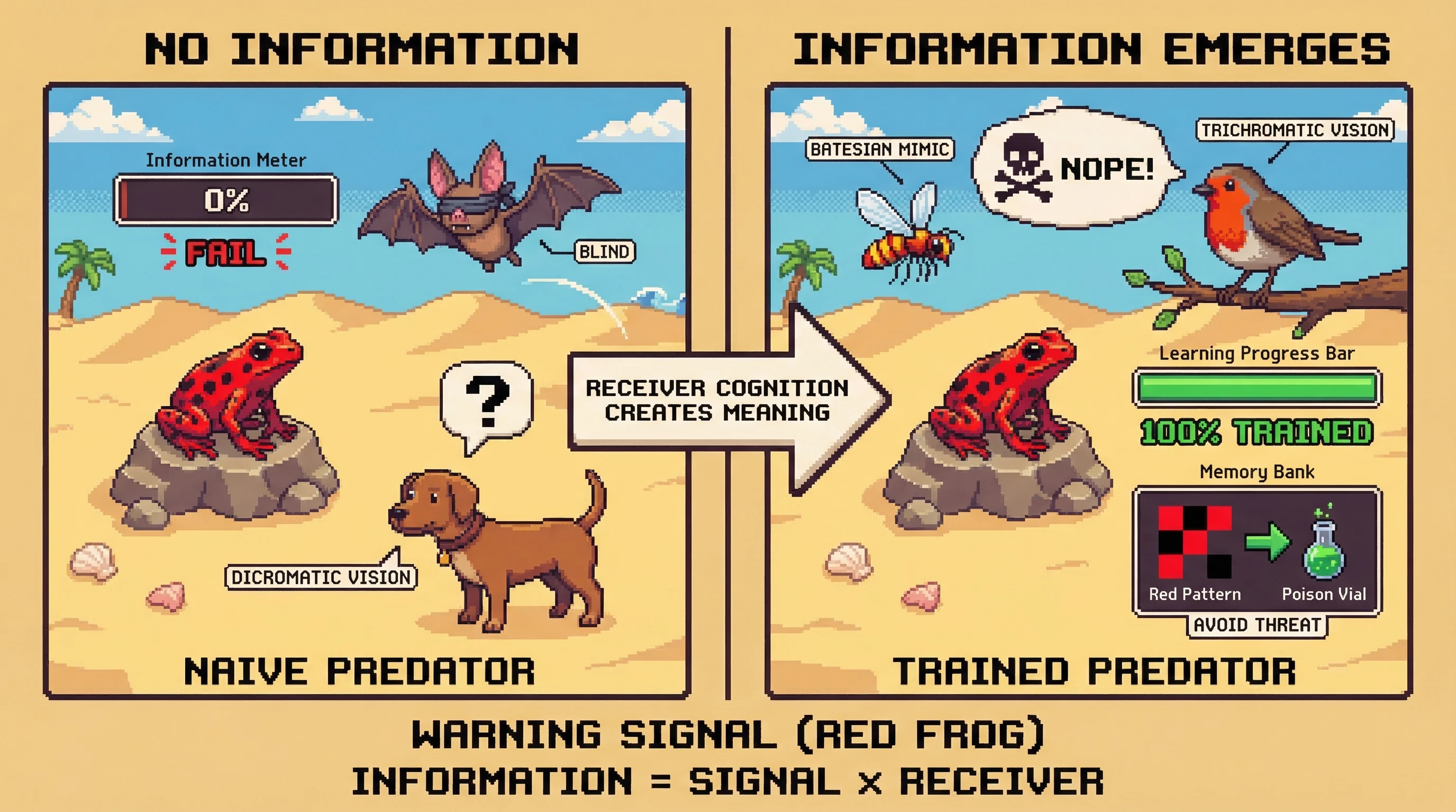 Infographic for: Warning Signals Prove Information Is Receiver-Structured, Not Sender-Generated