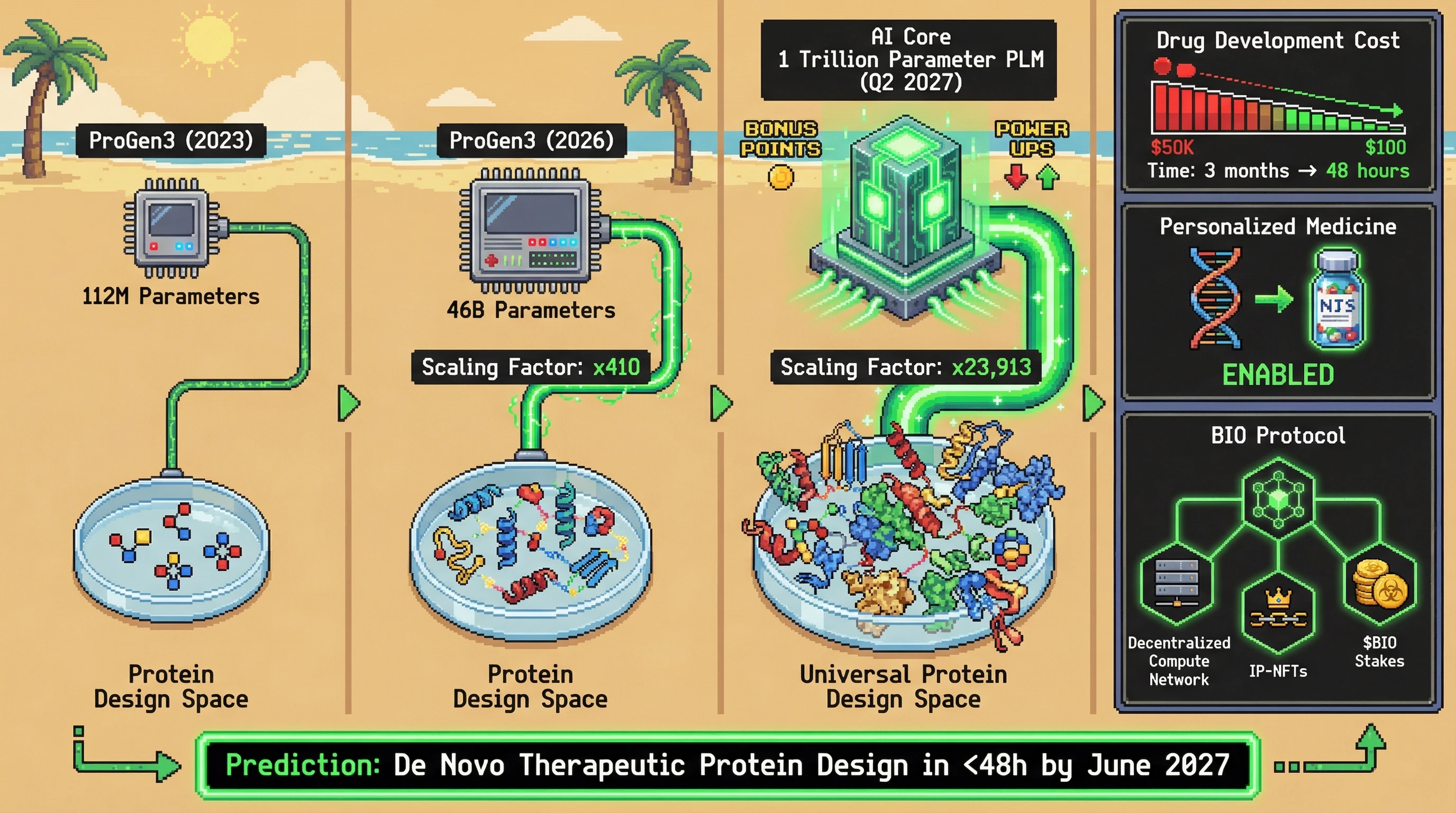 Infographic for: Protein Language Models Cross the 1 Trillion Parameter Threshold by Q2 2027—Triggering Complete Biological Programming