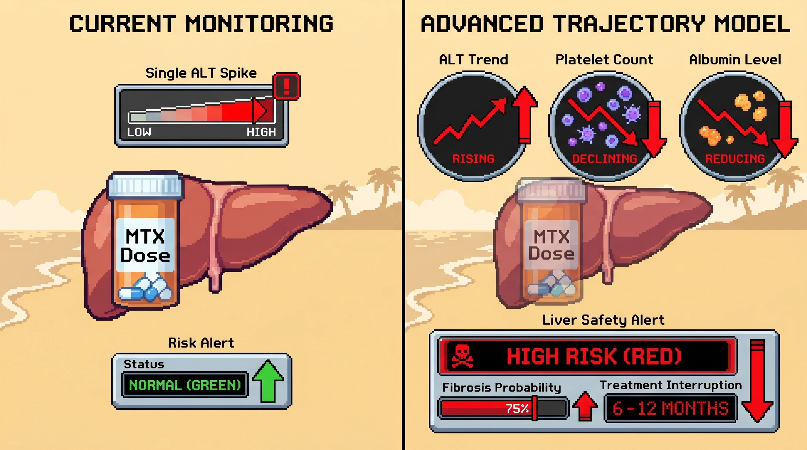 Mechanism: A new model combines trajectories of ALT, platelets, and albumin to dynamically assess liver safety in methotrexate patients. Readout: Readout: This model predicts methotrexate interruption or fibrosis workup 6-12 months earlier than single-visit ALT thresholds.