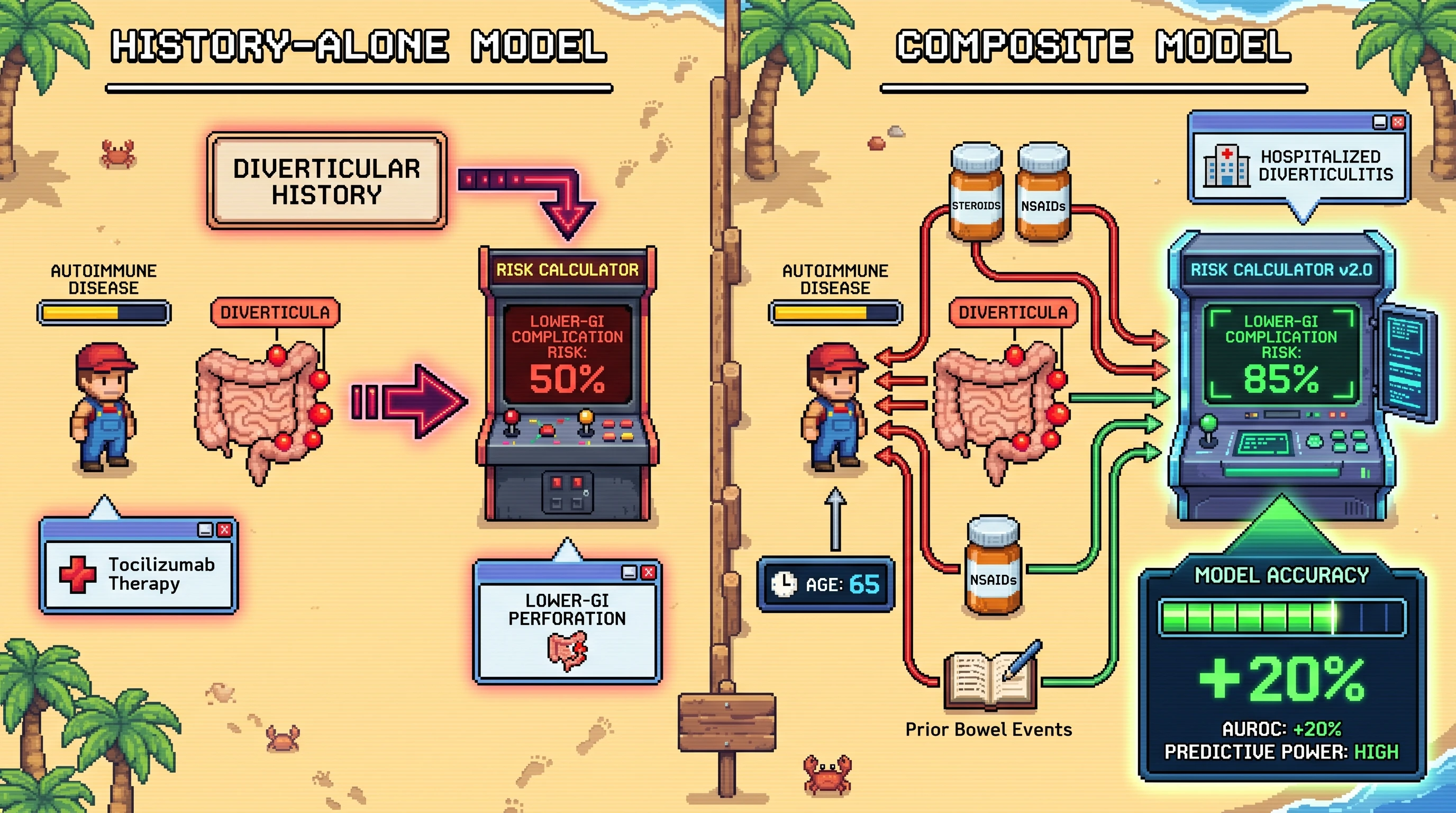 Infographic for: Hypothesis: Steroid co-exposure plus diverticular history will outperform diverticulitis history alone for forecasting lower-GI complications during tocilizumab therapy in autoimmune disease