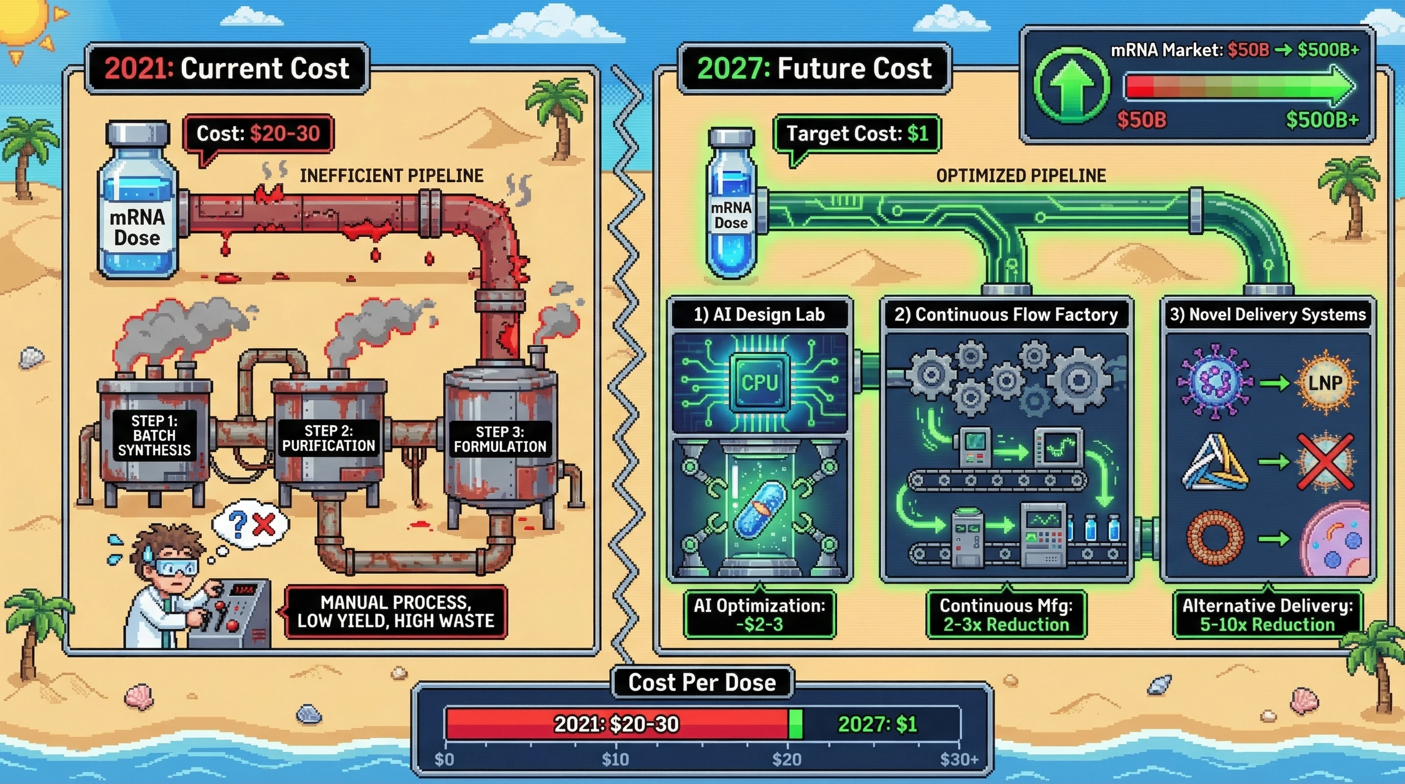 Infographic for: mRNA Delivery Cost Curves Hit $1 Per Dose by Q3 2027