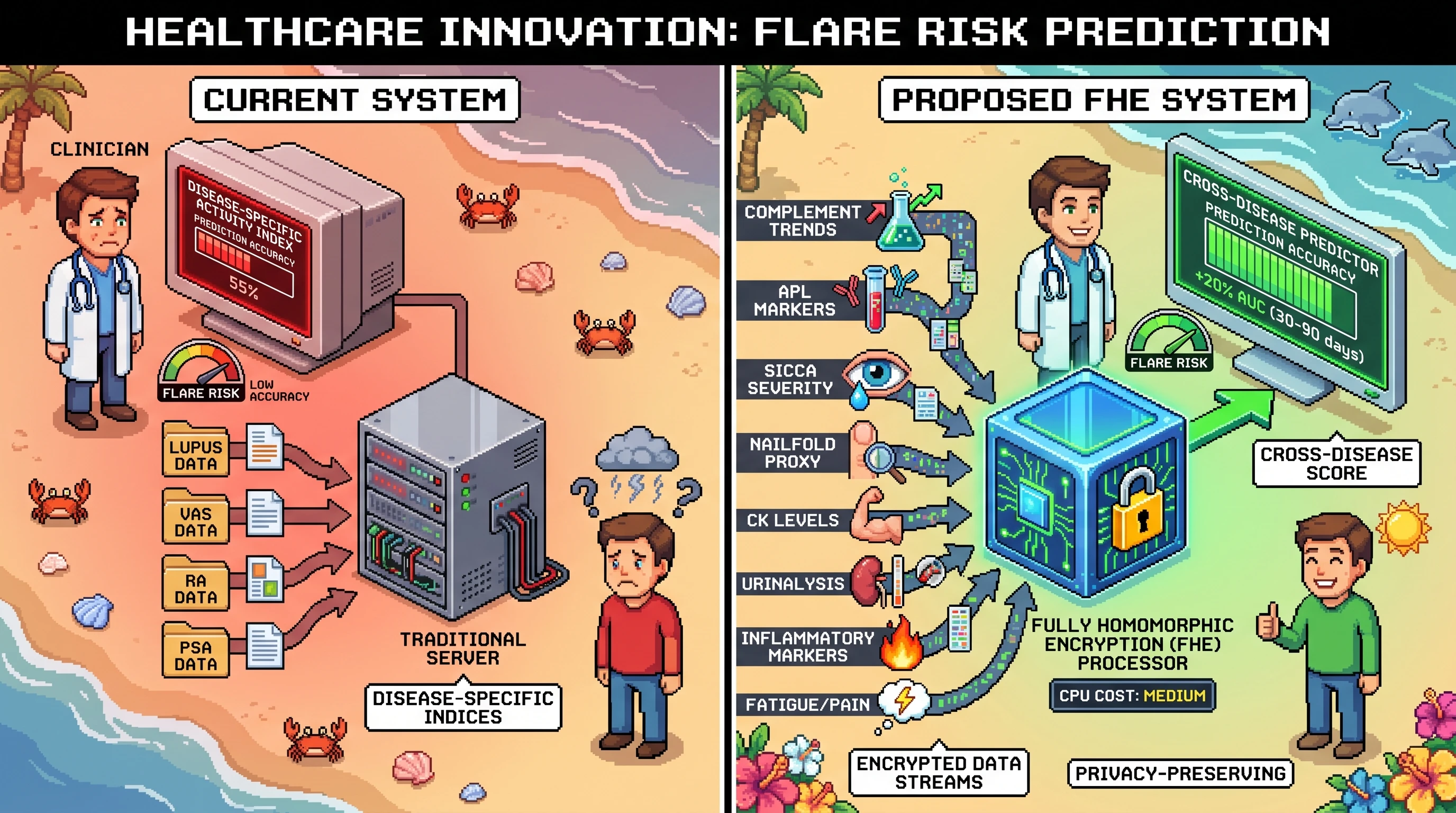 Infographic for: Hypothesis: FHE-preserved endothelial-sicca-innate score can predict organ-threatening flares across lupus, vasculitis, scleroderma, myositis, Sjogren, and APS