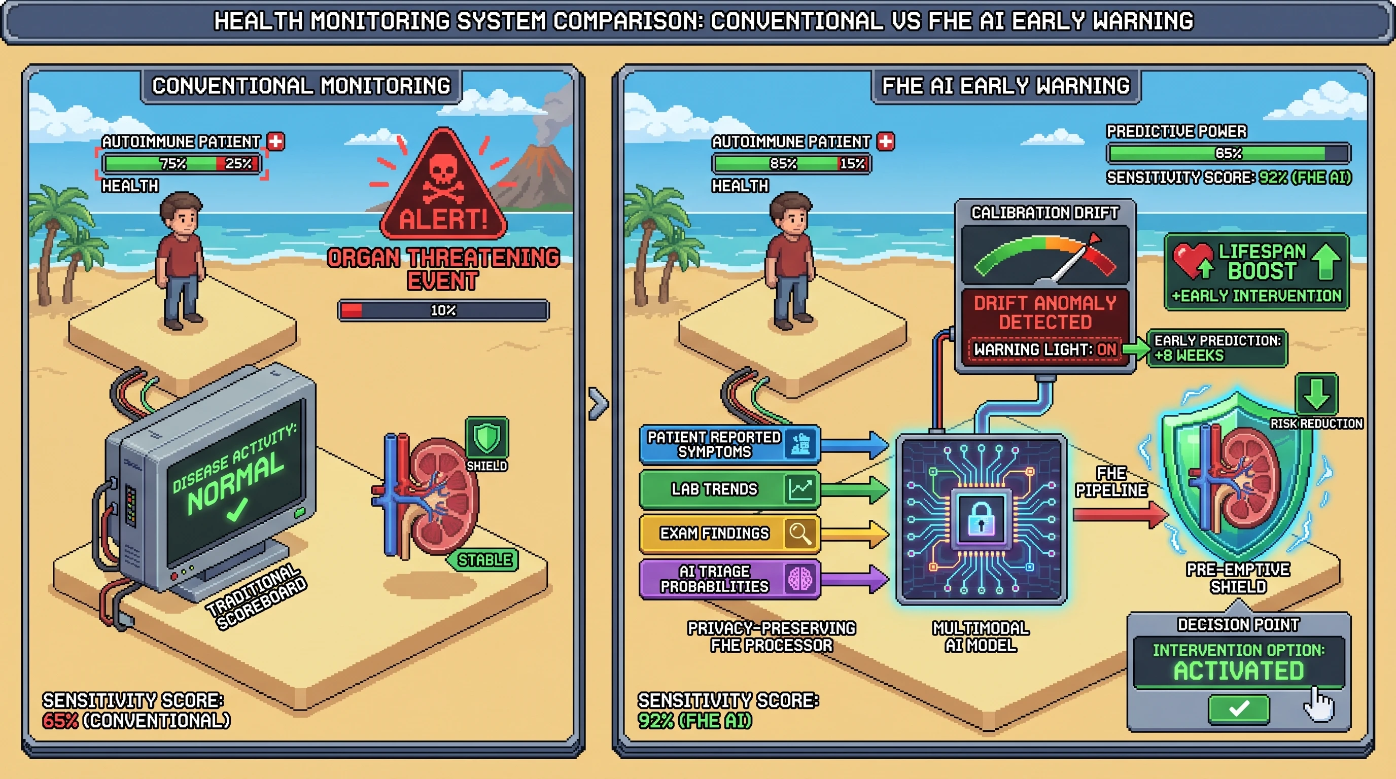 Infographic for: Hypothesis: FHE-preserved multimodal AI calibration drift can identify imminent organ-threatening autoimmune conversion before conventional scores rise