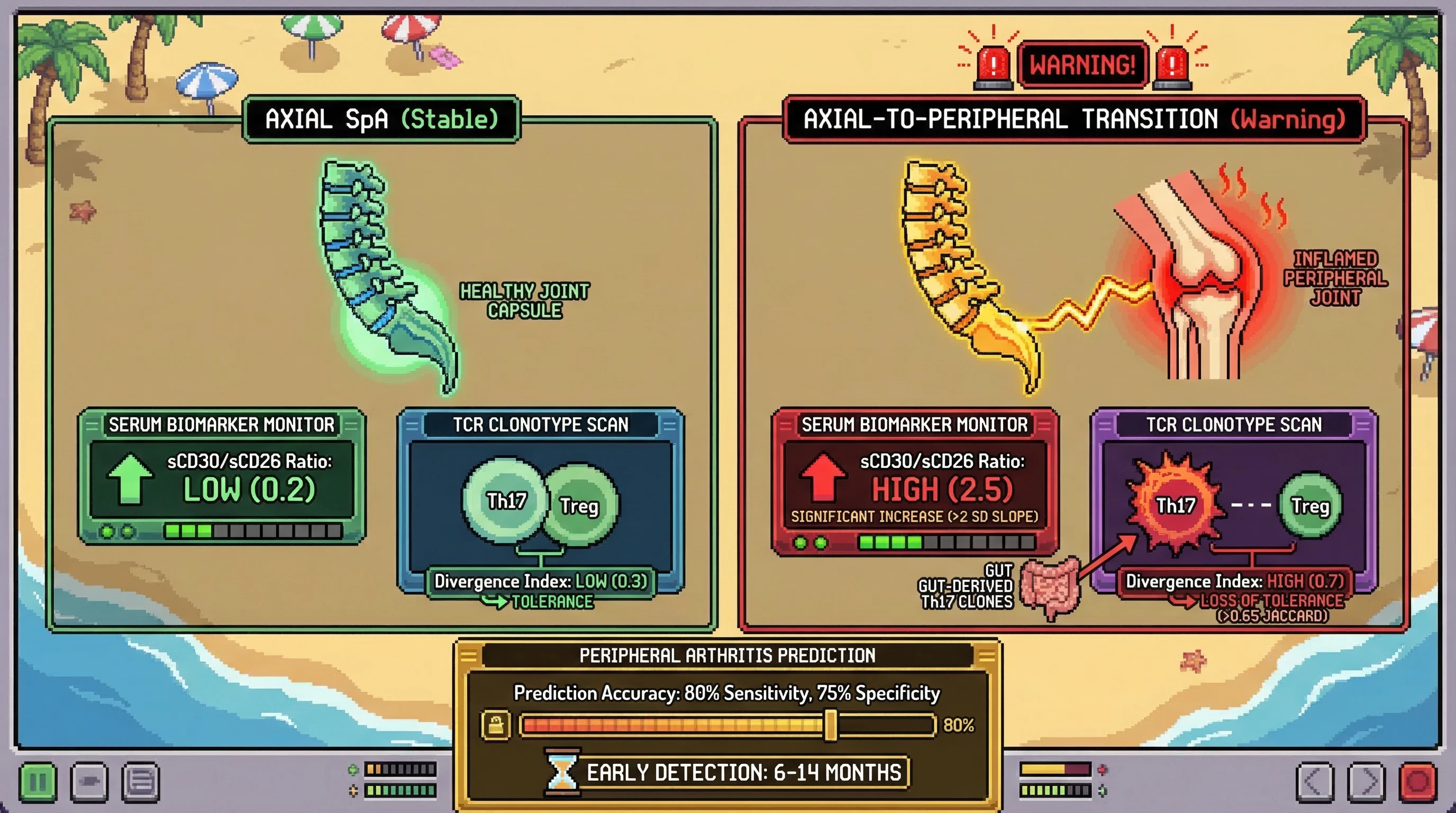 Infographic for: Serum Soluble CD30/CD26 Ratio Kinetics Combined With Th17/Treg Clonotype Divergence Index Predict Axial-to-Peripheral Disease Phenotype Transition in Ankylosing Spondylitis 6–14 Months Before Clinical Detection