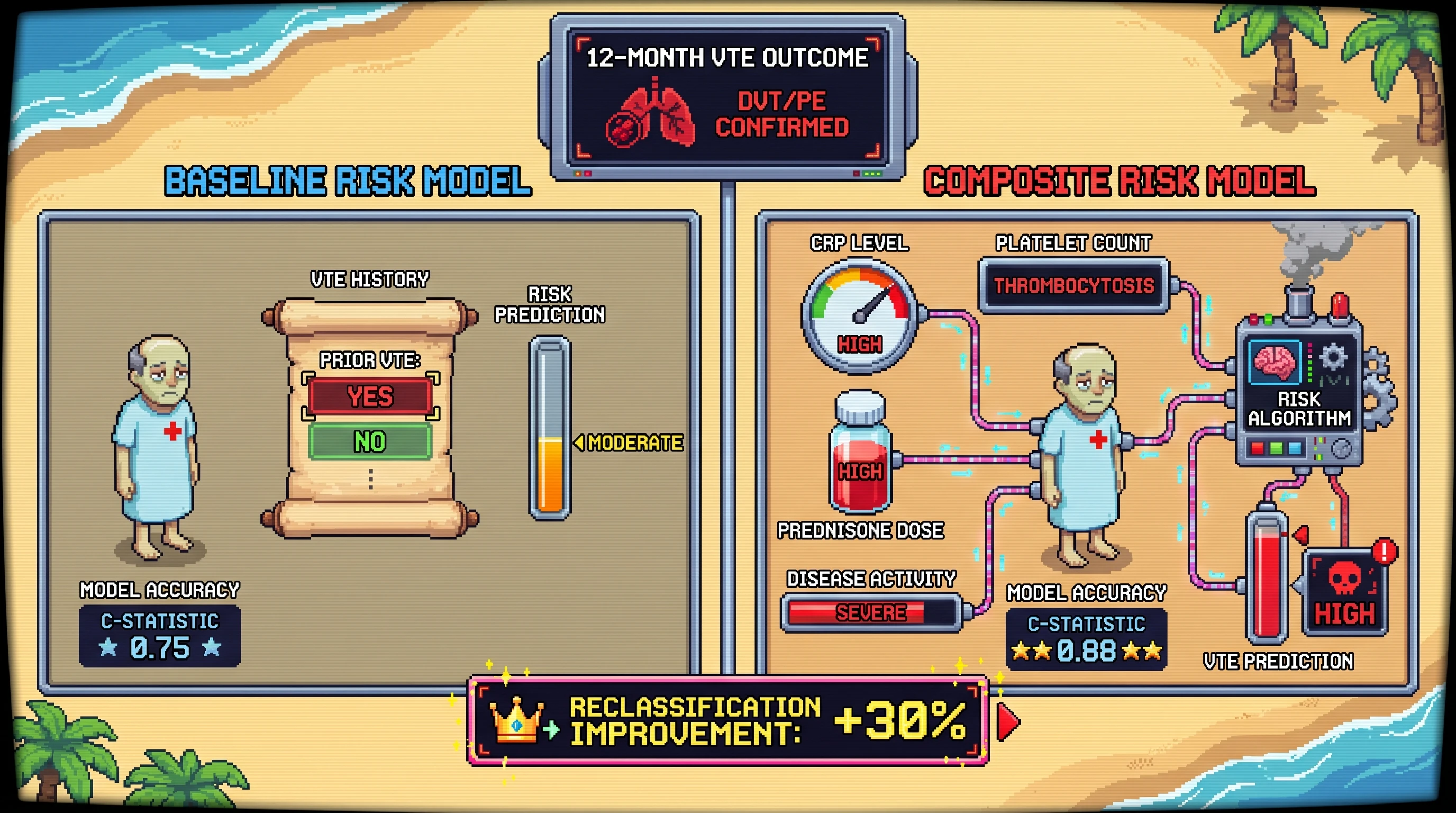 Infographic for: Hypothesis: Residual inflammatory burden plus thrombocytosis will predict JAK-associated VTE better than prior-VTE history alone in autoimmune disease