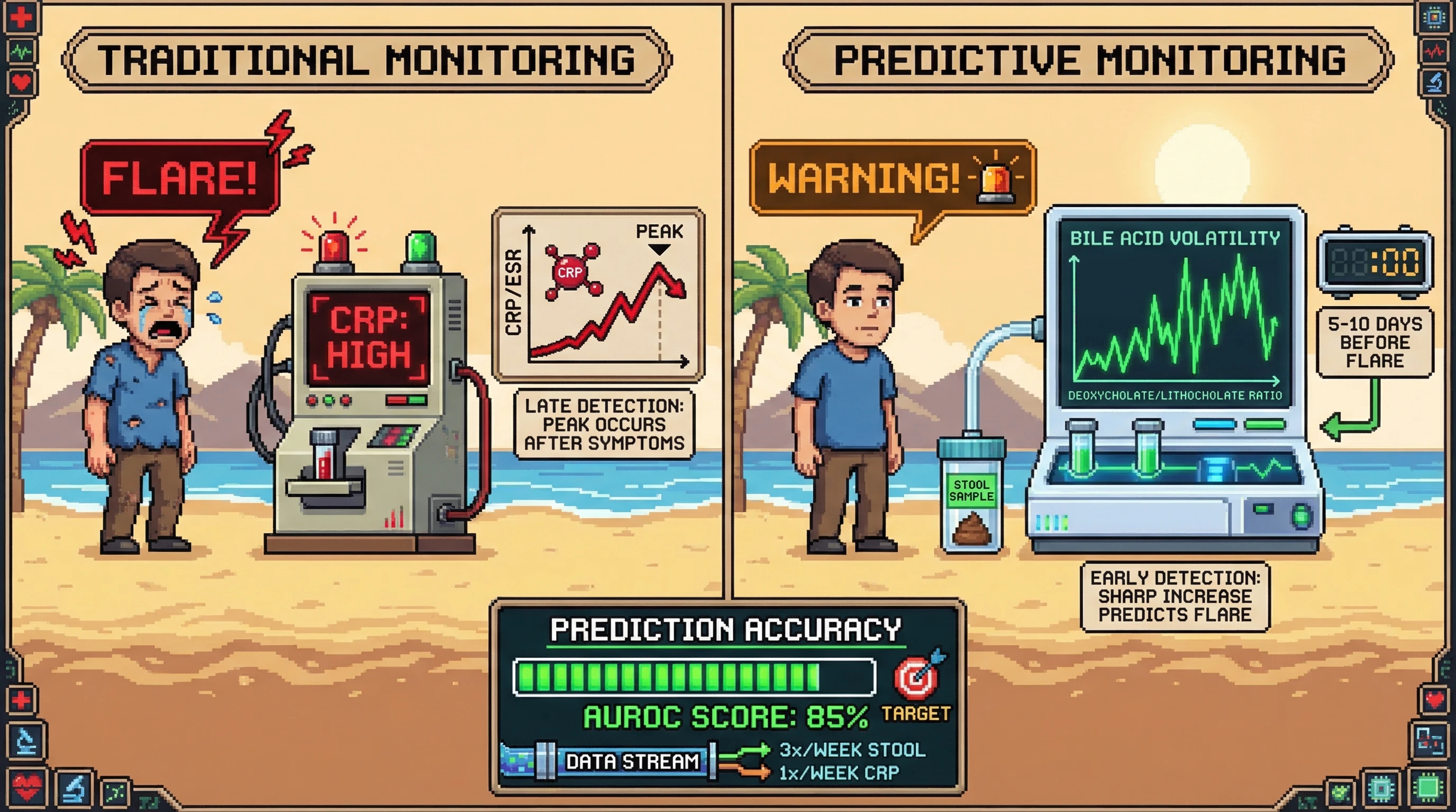 Infographic for: Hypothesis: Week-scale volatility in stool secondary bile acids predicts rheumatoid arthritis flare before CRP rise