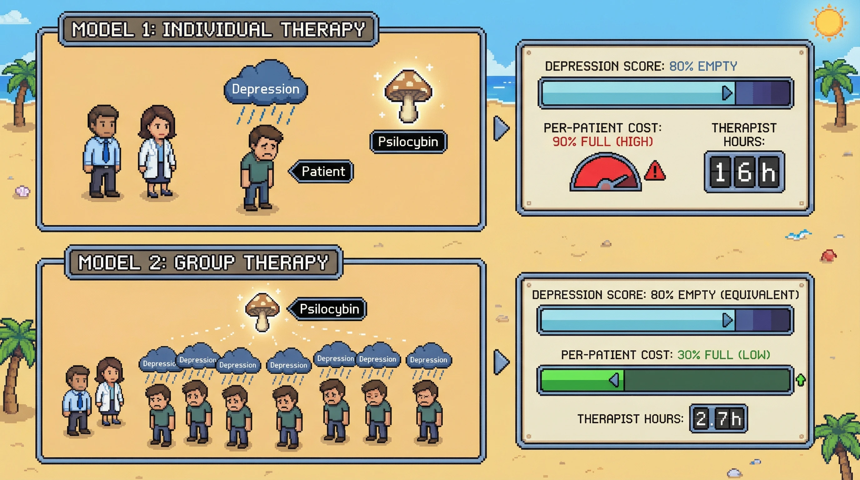 This infographic illustrates the hypothesis that group-based psychedelic therapy can produce equivalent antidepressant outcomes to the individual model, while drastically reducing per-patient cost and therapist hours.