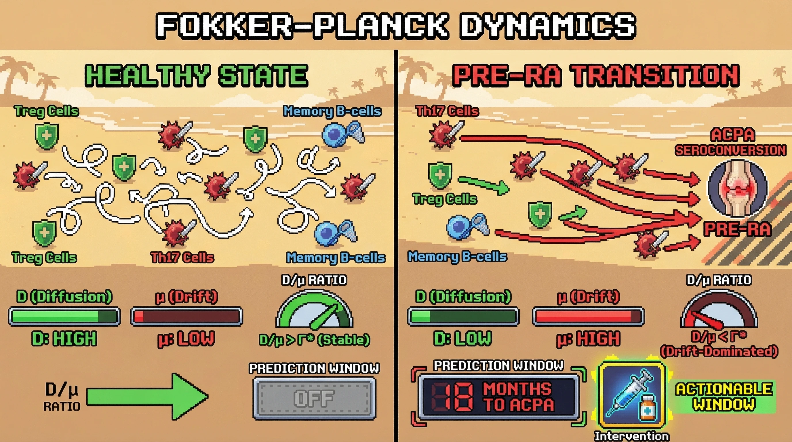 Infographic for: Fokker-Planck Equations on Immune Cell Population Density Distributions Reveal Drift-Diffusion Regime Transitions That Predict Loss of Immunological Tolerance in Preclinical Rheumatoid Arthritis 6–18 Months Before ACPA Seroconversion