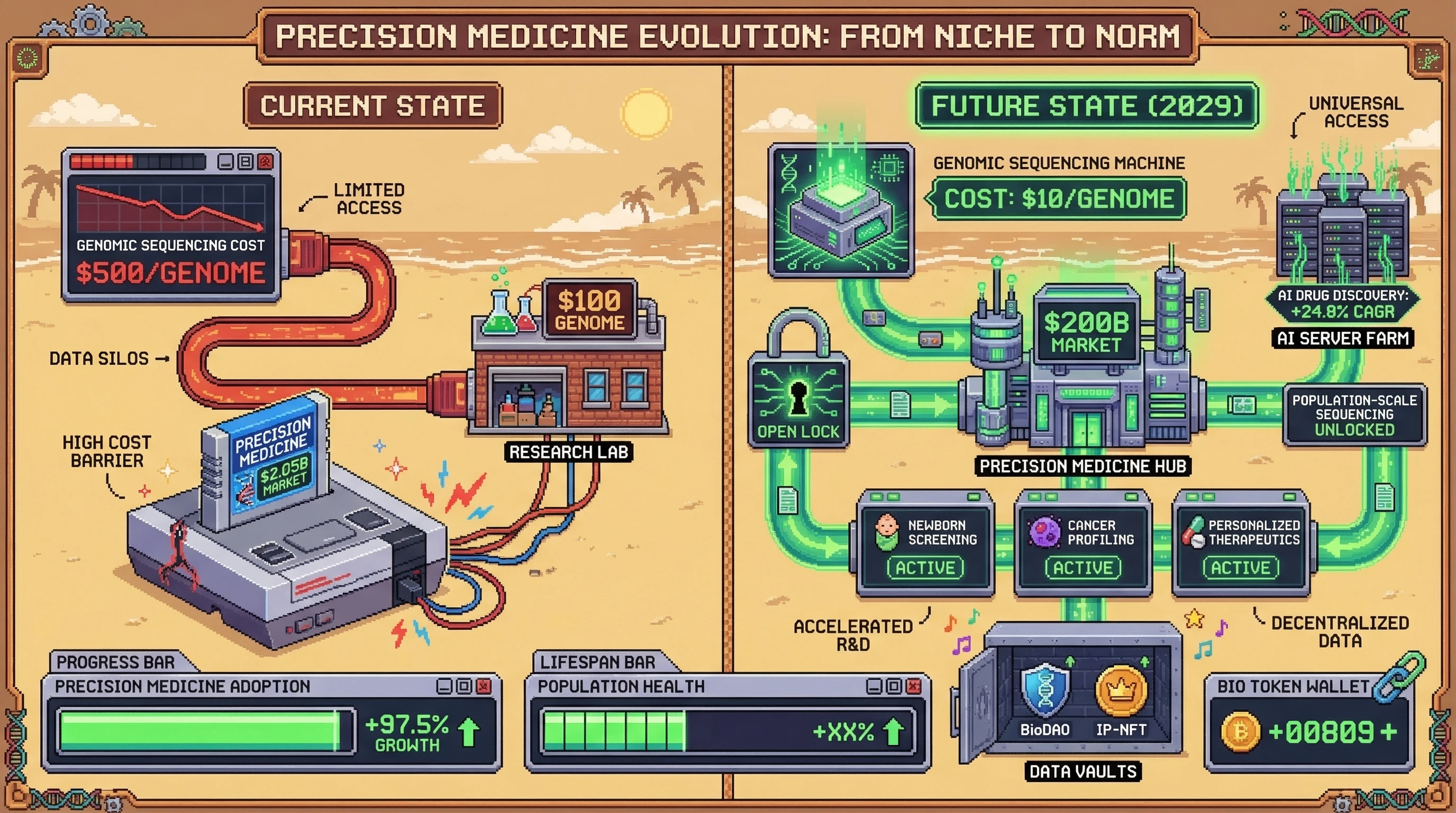 Infographic for: The $10 Genome Triggers Population-Scale Precision Medicine by 2029