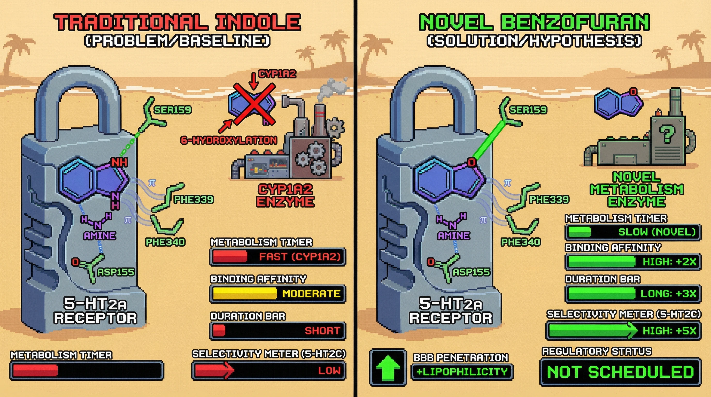 Infographic for: Bioisosteric Tryptamine Scaffolds: Indole → Benzofuran → Benzothiophene SAR Transitions