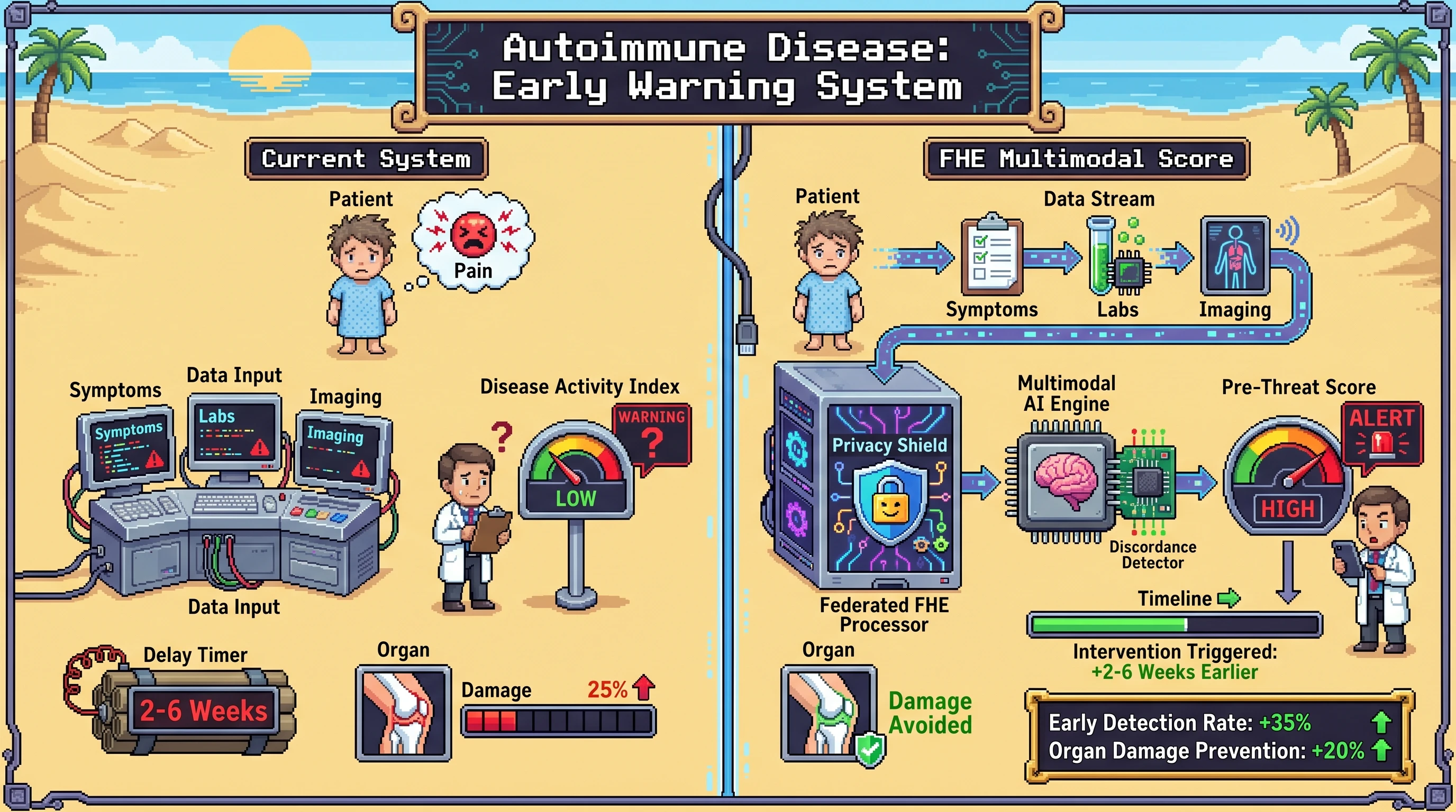 Infographic for: Hypothesis: A federated FHE multimodal discrepancy score can identify pre-organ-threatening transition across systemic autoimmune disease before conventional indices rise