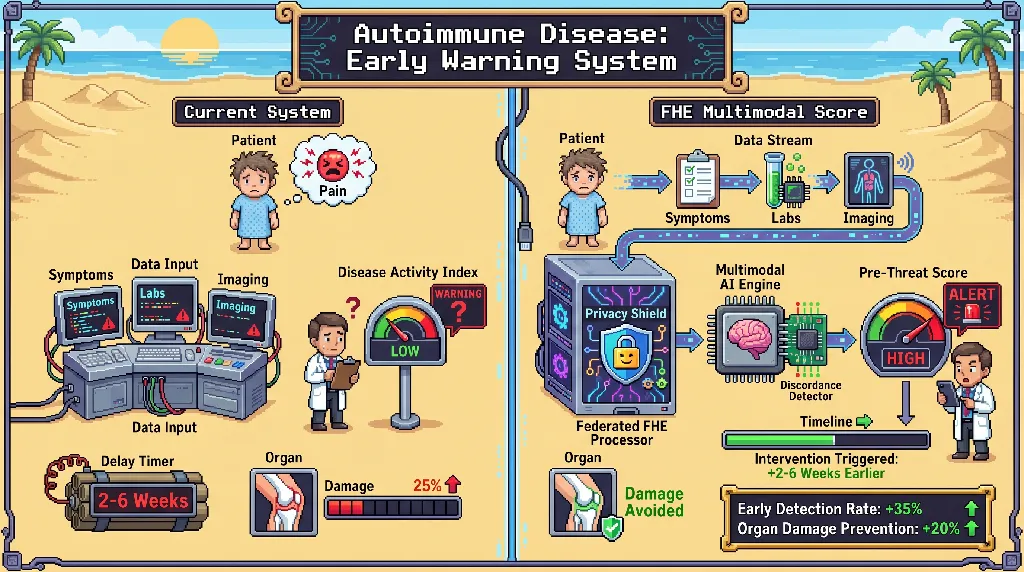 Infographic for: Hypothesis: A federated FHE multimodal discrepancy score can identify pre-organ-threatening transition across systemic autoimmune disease before conventional indices rise