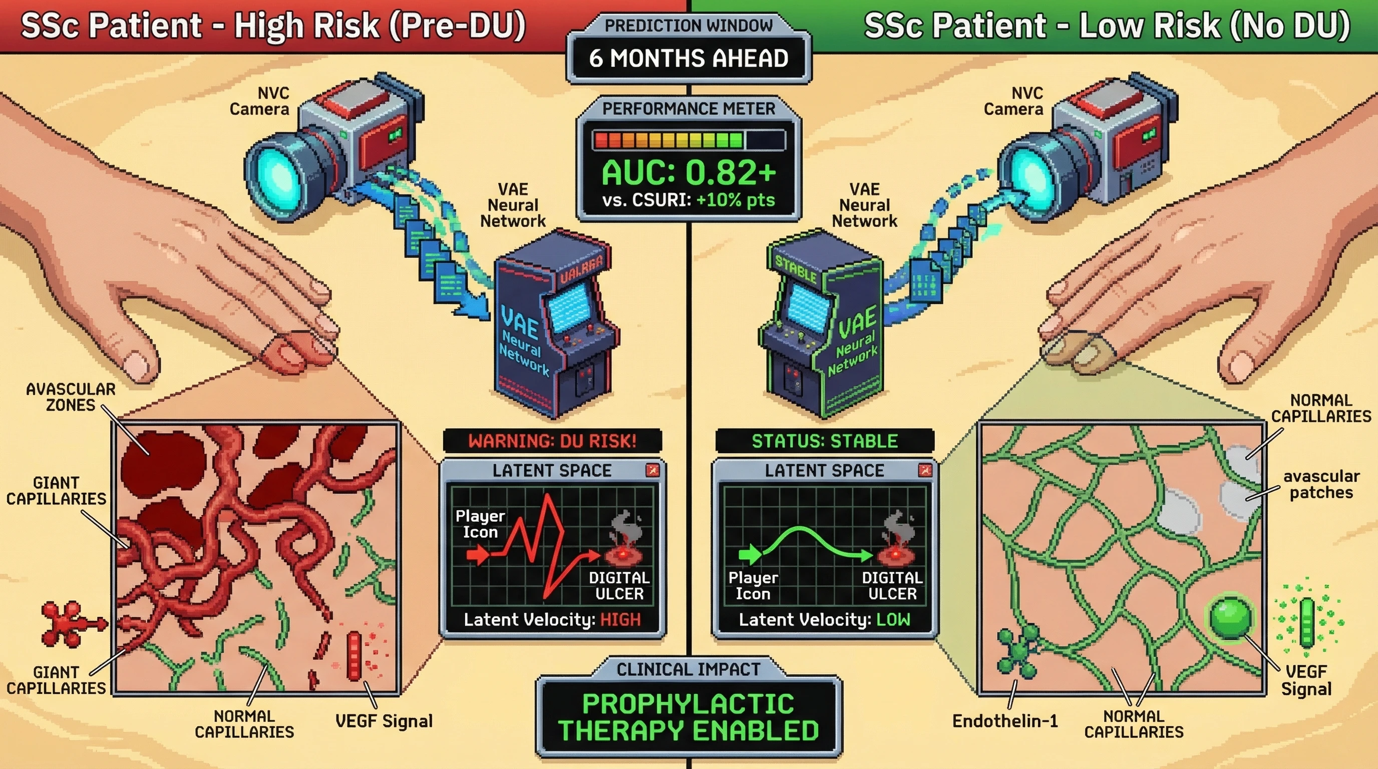 Infographic for: Nailfold Capillaroscopy Time-Series + Autoencoder Latent Space Predicts Digital Ulcers in Systemic Sclerosis 6 Months Before Clinical Onset