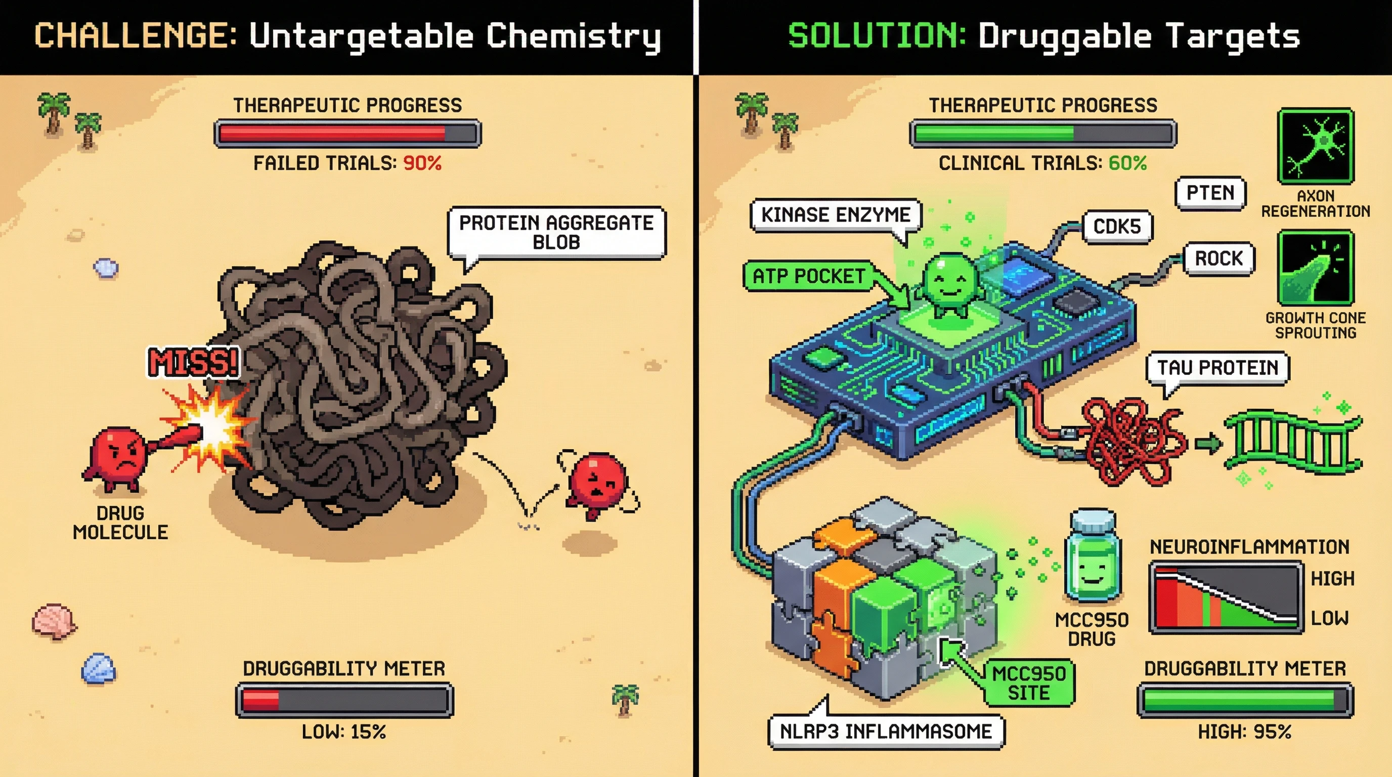 This pixel art infographic illustrates the 'Druggability Divide' in neurological drug discovery, comparing hard-to-target protein aggregates with highly druggable kinases and inflammasomes that have clear binding pockets and promising clinical outcomes.