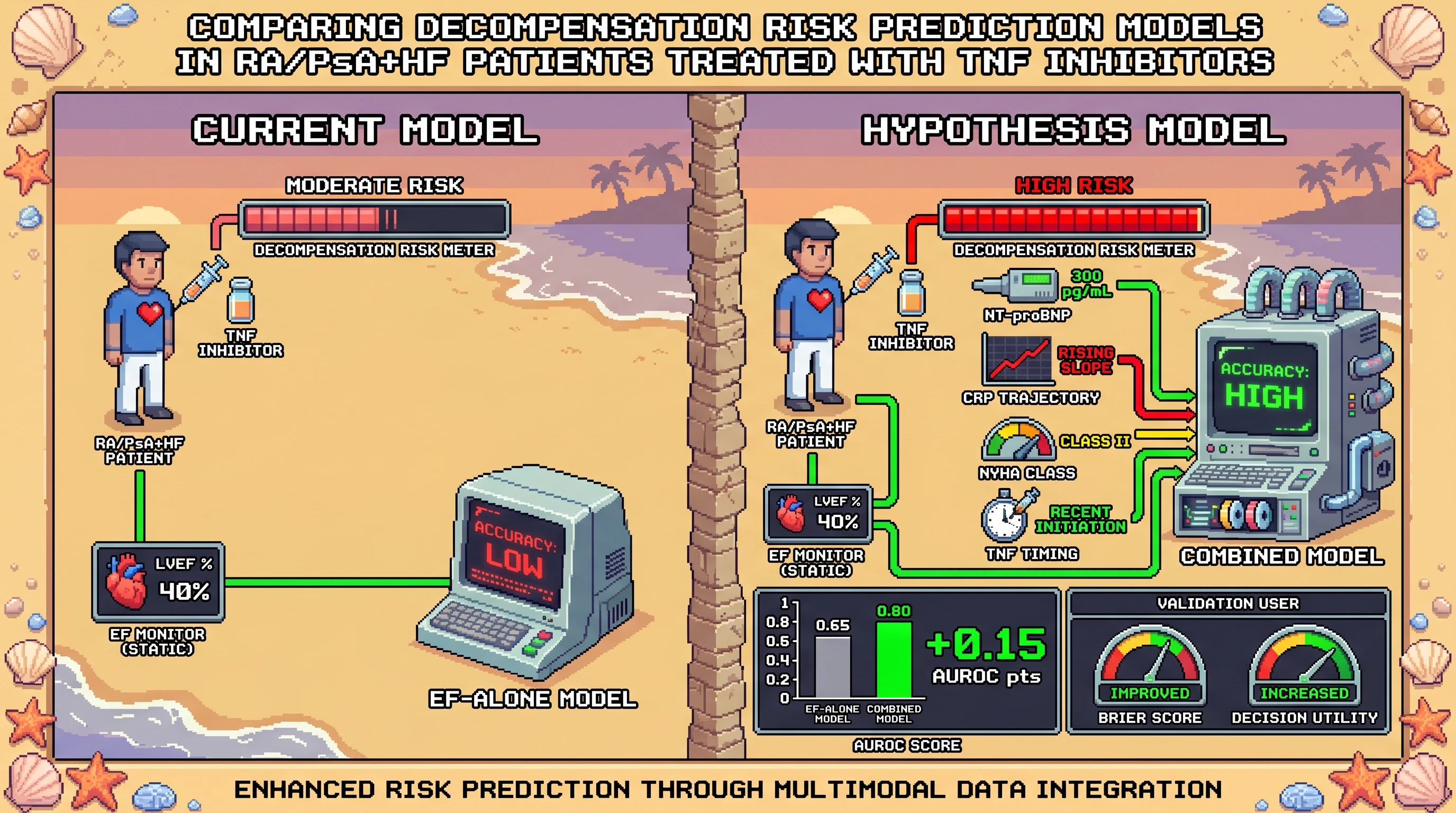 Infographic for: Hypothesis: Residual NT-proBNP plus CRP slope will outperform ejection fraction alone for forecasting TNF-inhibitor-associated heart-failure decompensation in inflammatory arthritis