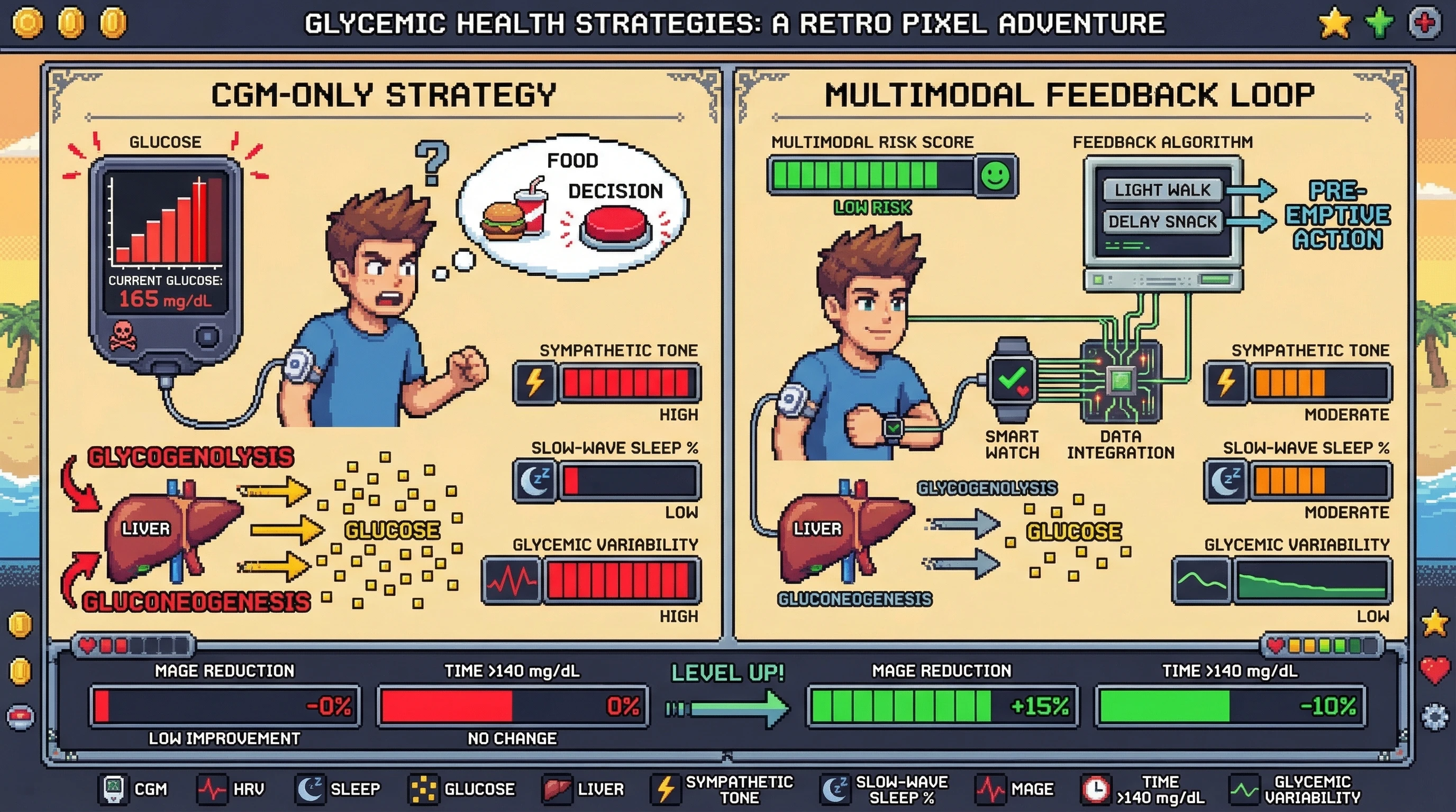 Mechanism: A multimodal feedback loop integrates real-time CGM, HRV, and sleep data to pre-emptively manage hepatic glucose output and insulin sensitivity. Readout: Readout: This approach achieves a 15% lower mean amplitude of glycemic excursions (MAGE) and a 10% reduction in time spent 140 mg/dL.