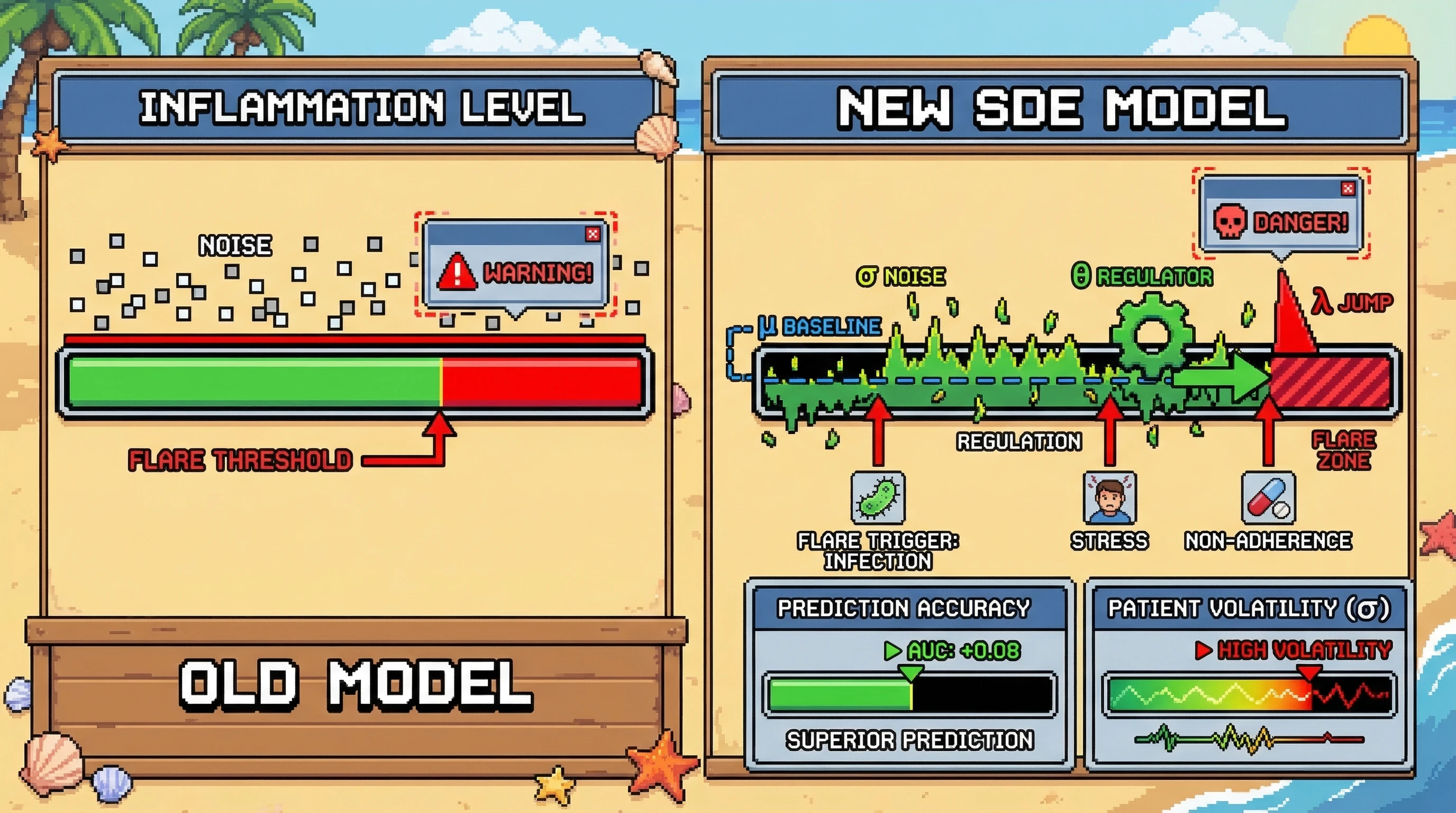 Infographic for: Stochastic Differential Equations with Lévy Jumps Model Autoimmune Flare Timing Better Than Deterministic Threshold Models
