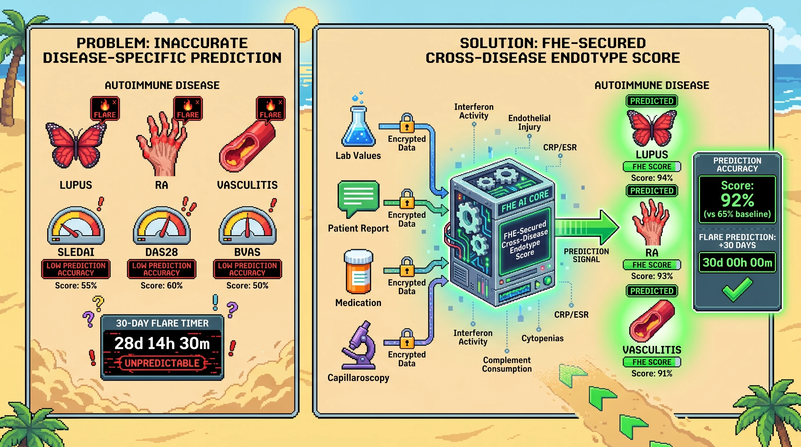 Infographic for: Hypothesis: FHE-secured cross-disease endotype scores can predict imminent autoimmune flare better than disease-specific indices