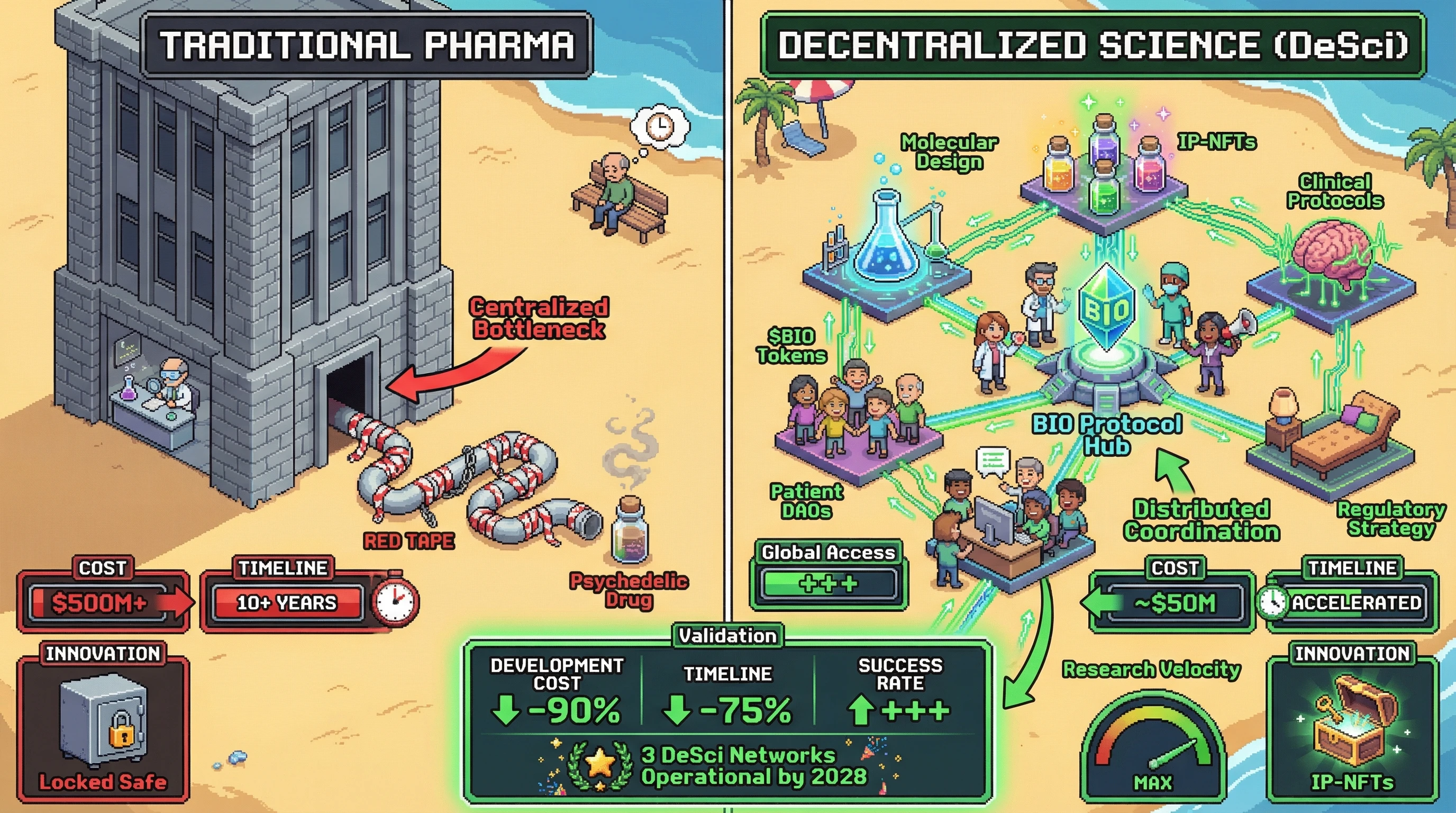 Infographic for: DeSci Psychedelic Networks Will Outcompete Traditional Pharma by 2028—Decentralized Consciousness Research Breaks Corporate Bottlenecks