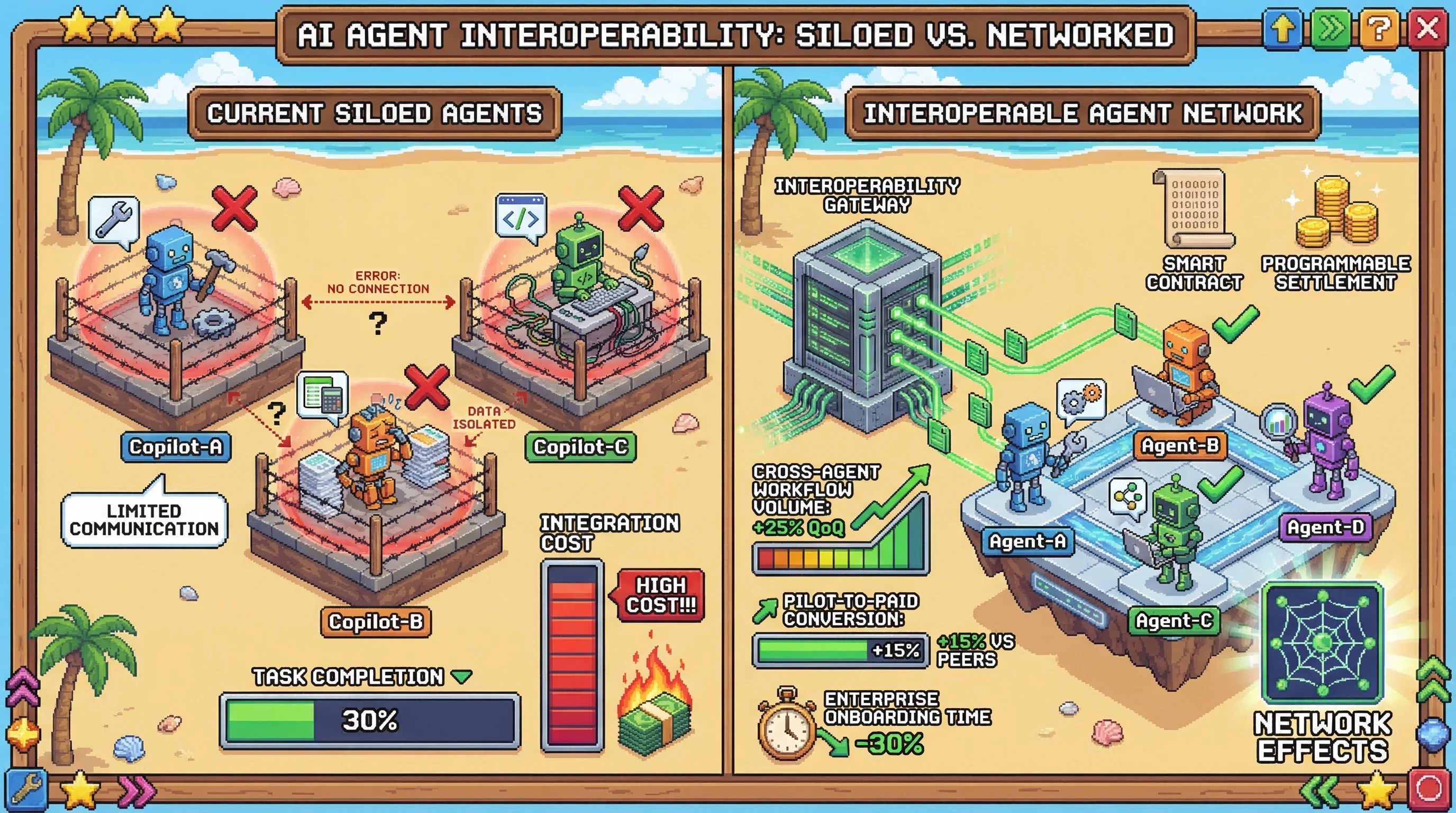 Infographic for: Hypothesis (2026-03-12) [S1/5] [Technical + Investor]: AI-Web3 A2A interoperability will become the highest-margin infrastructure layer