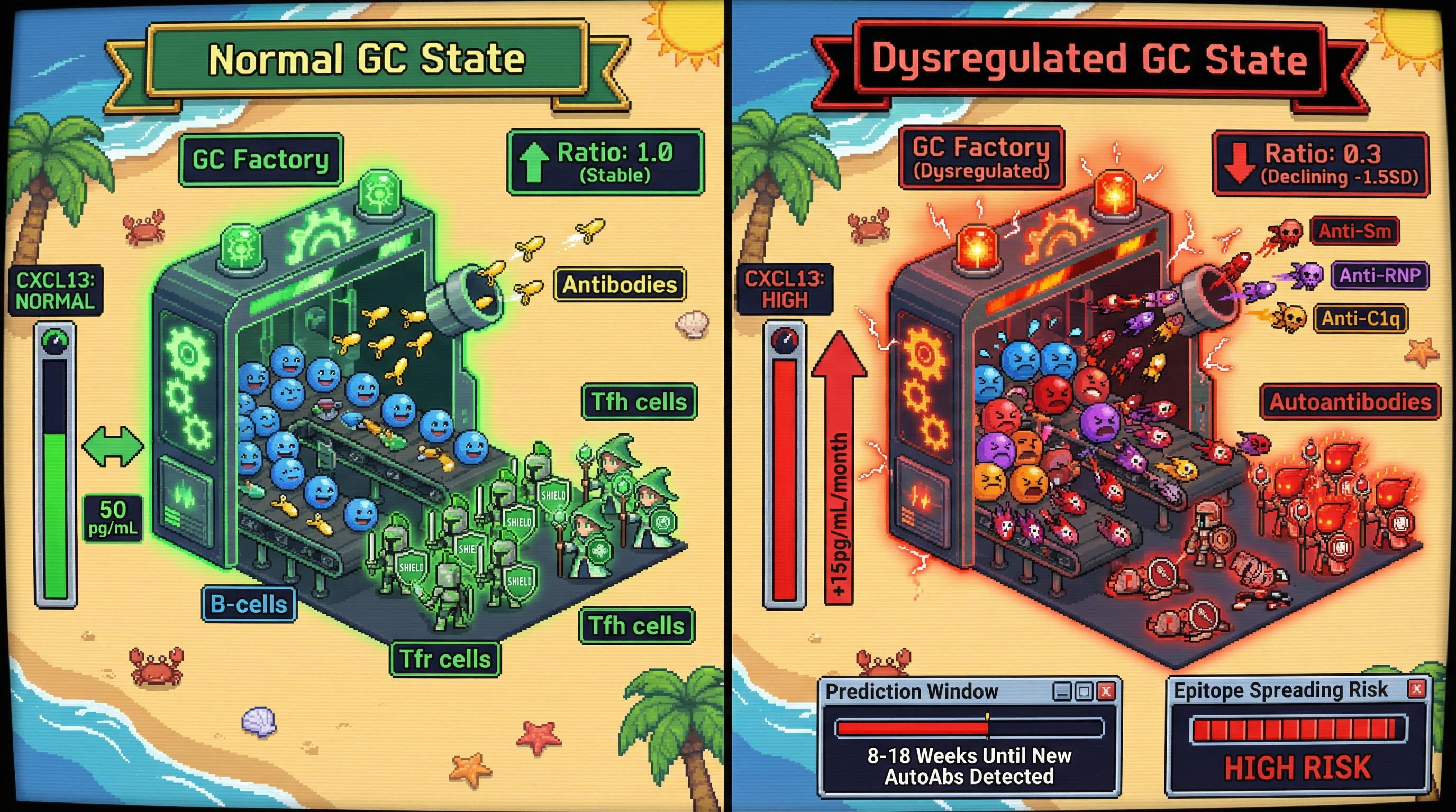 Infographic for: Circulating Follicular Regulatory T-Cell (Tfr)/Follicular Helper T-Cell (Tfh) Ratio Kinetics Combined With Serum CXCL13 Trajectory Predict Autoantibody Epitope Spreading in SLE 8–18 Weeks Before Serological Broadening