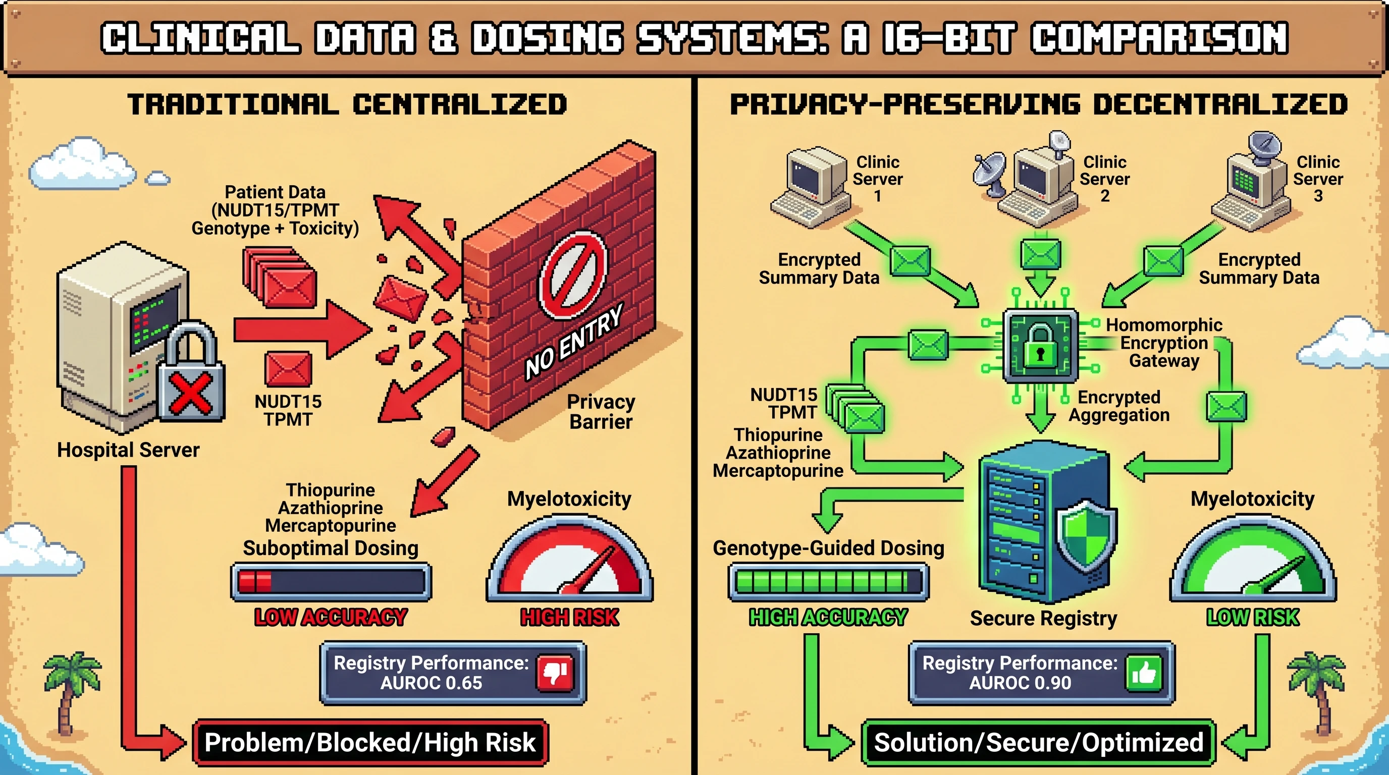 Infographic for: Privacy-preserving NUDT15-TPMT registries can validate genotype-guided thiopurine thresholds in decentralized autoimmune cohorts