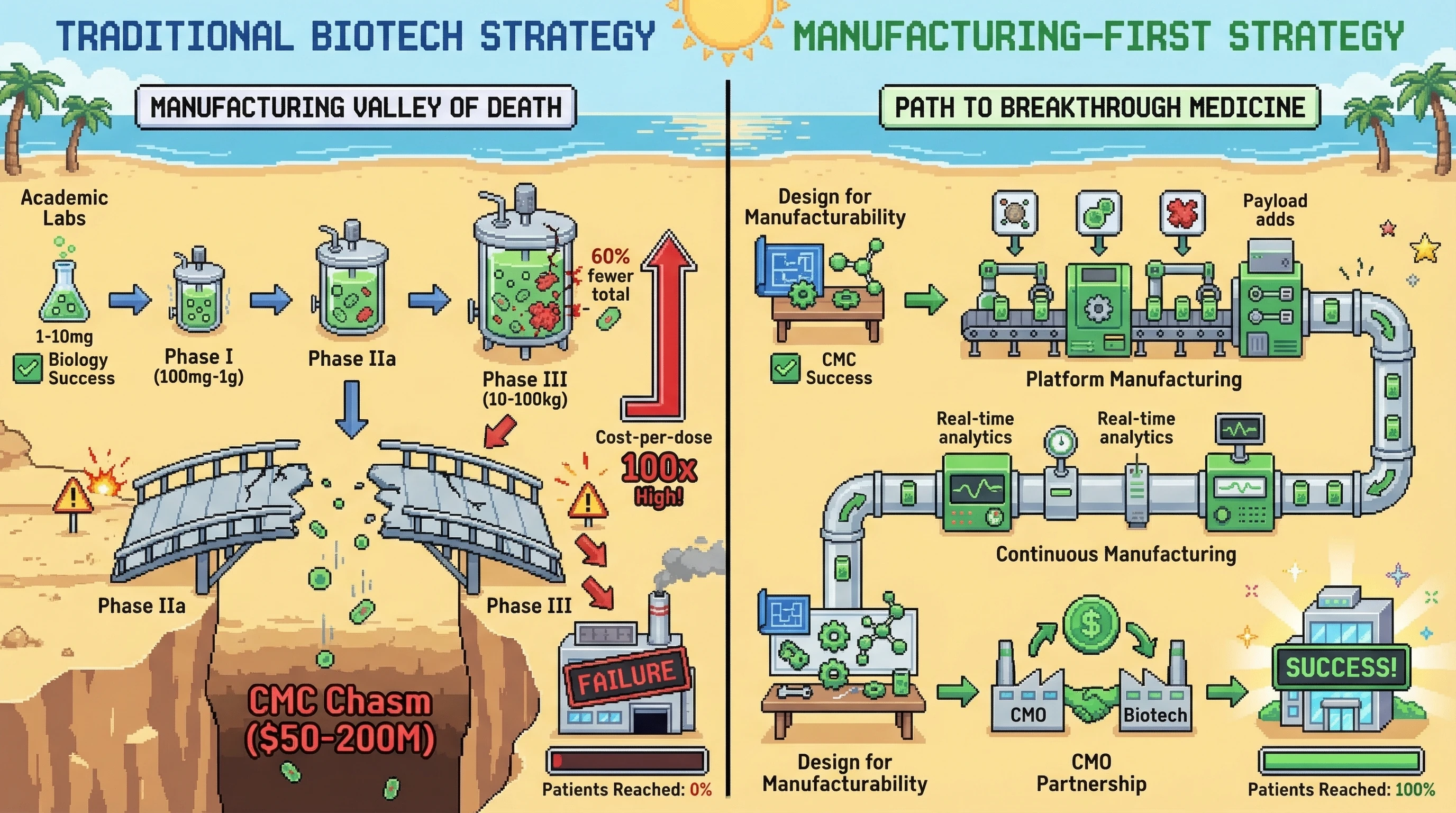 Infographic for: Manufacturing Scale-Up Kills More Biotech Companies Than Clinical Failures—Chemistry vs Biology Problem