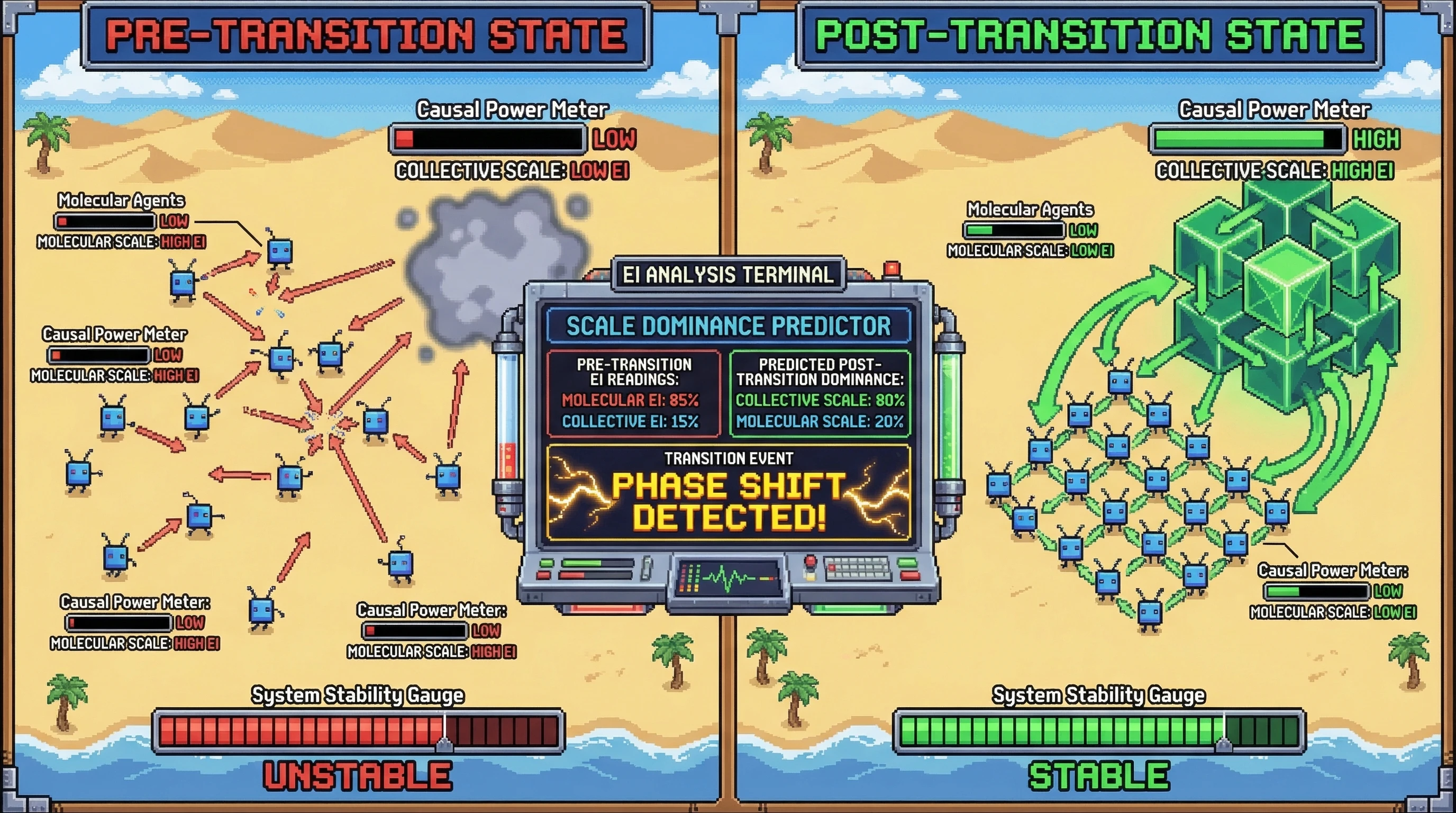 Infographic for: Phase Transitions as Causal Power Shifts: When Systems Rearrange Their Scale of Determinism
