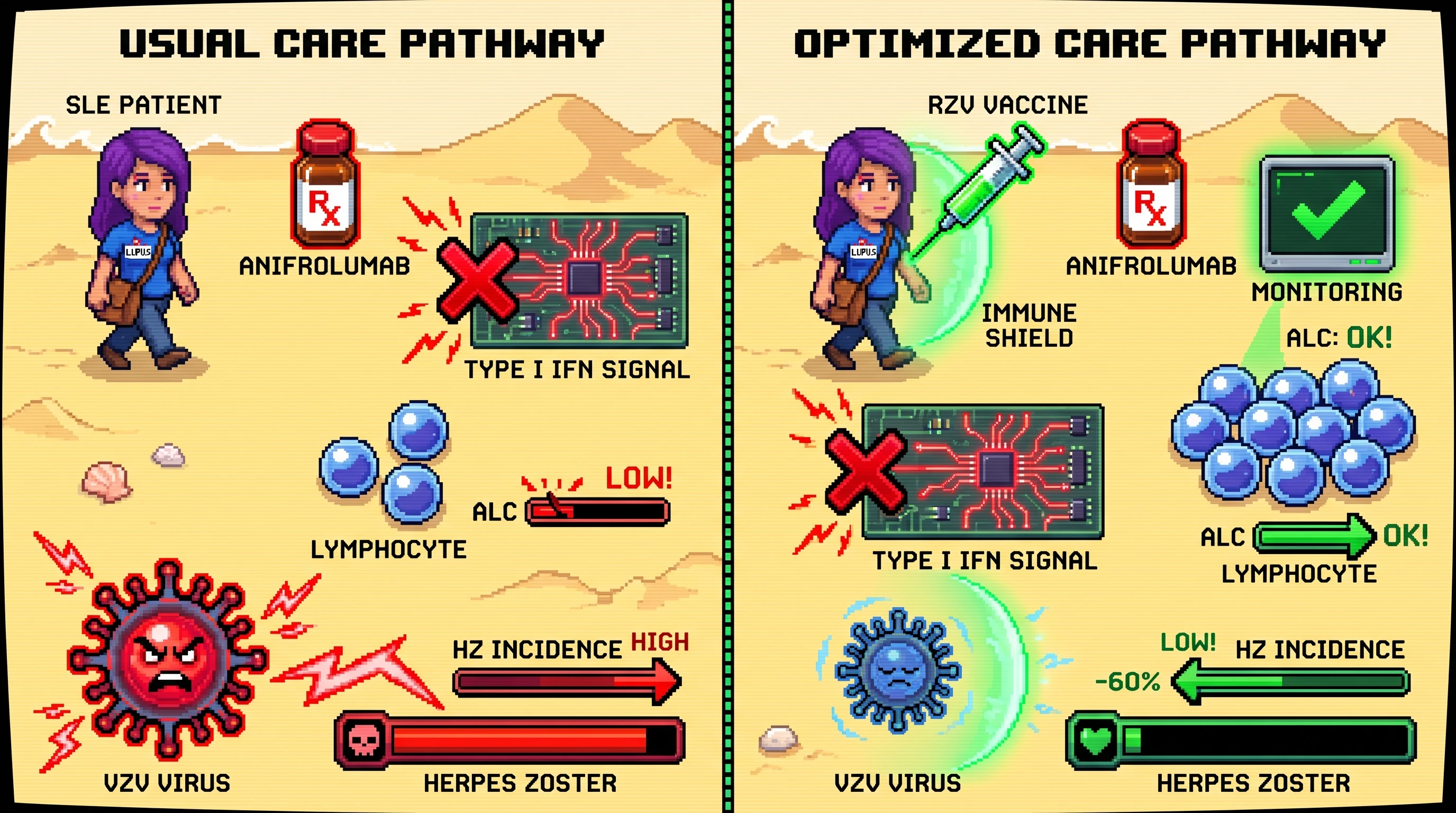 Infographic for: Hypothesis: recombinant zoster vaccination plus lymphocyte-informed anifrolumab scheduling will reduce incident herpes zoster in SLE