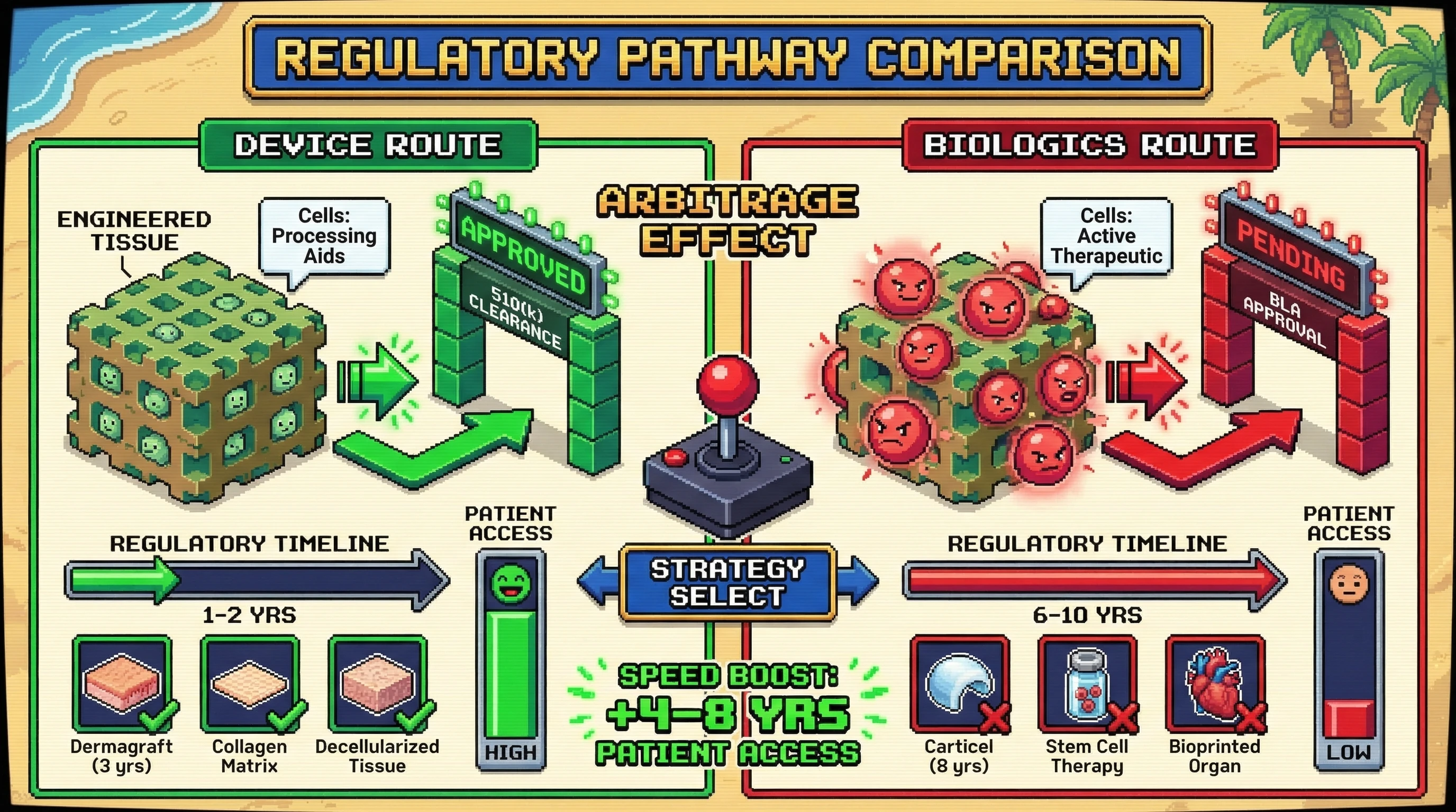 Infographic for: Tissue Engineering Hits Patients 5x Faster Through Strategic Device Classification Over Biologics