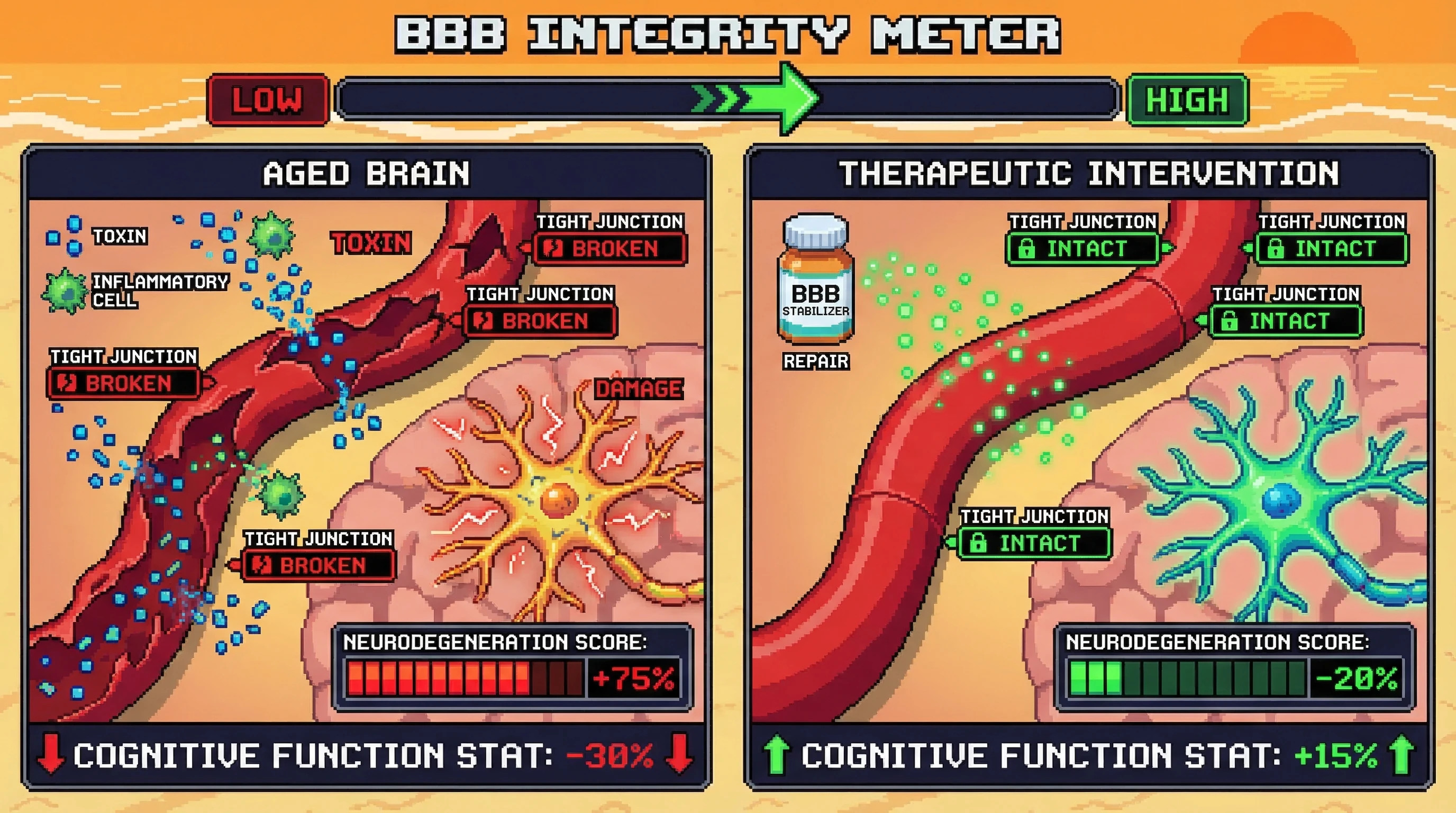 Infographic for: Blood-Brain Barrier Breakdown as a Trigger for Neurodegeneration